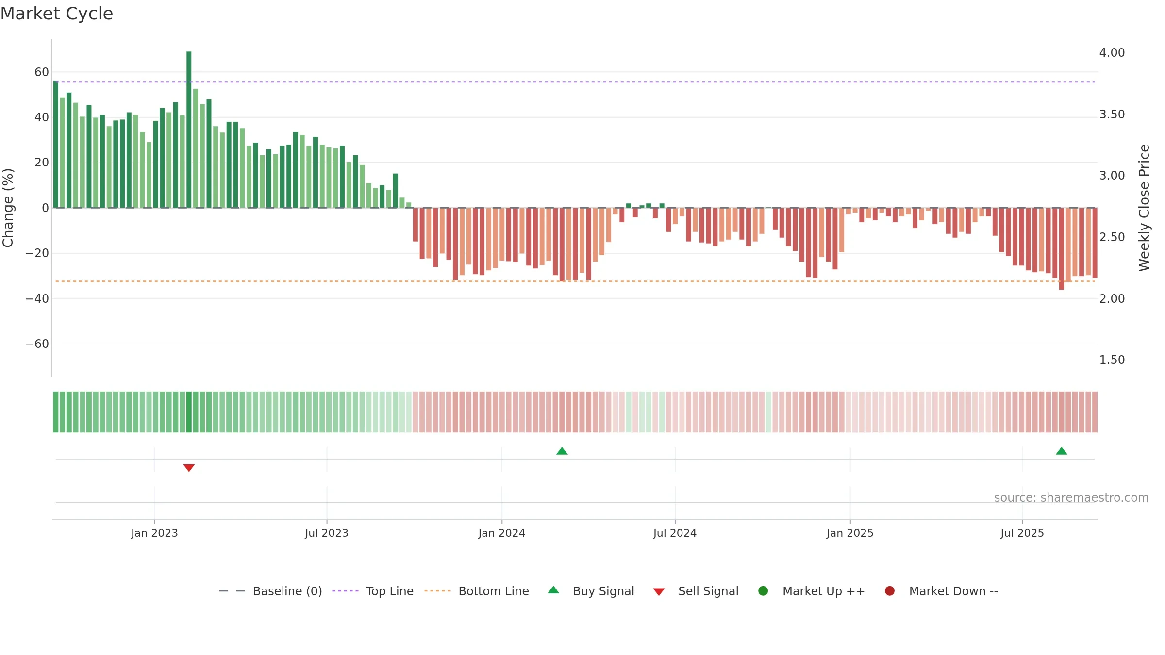 ECOUP weekly Market Cycle chart, closing 2025-09-15.