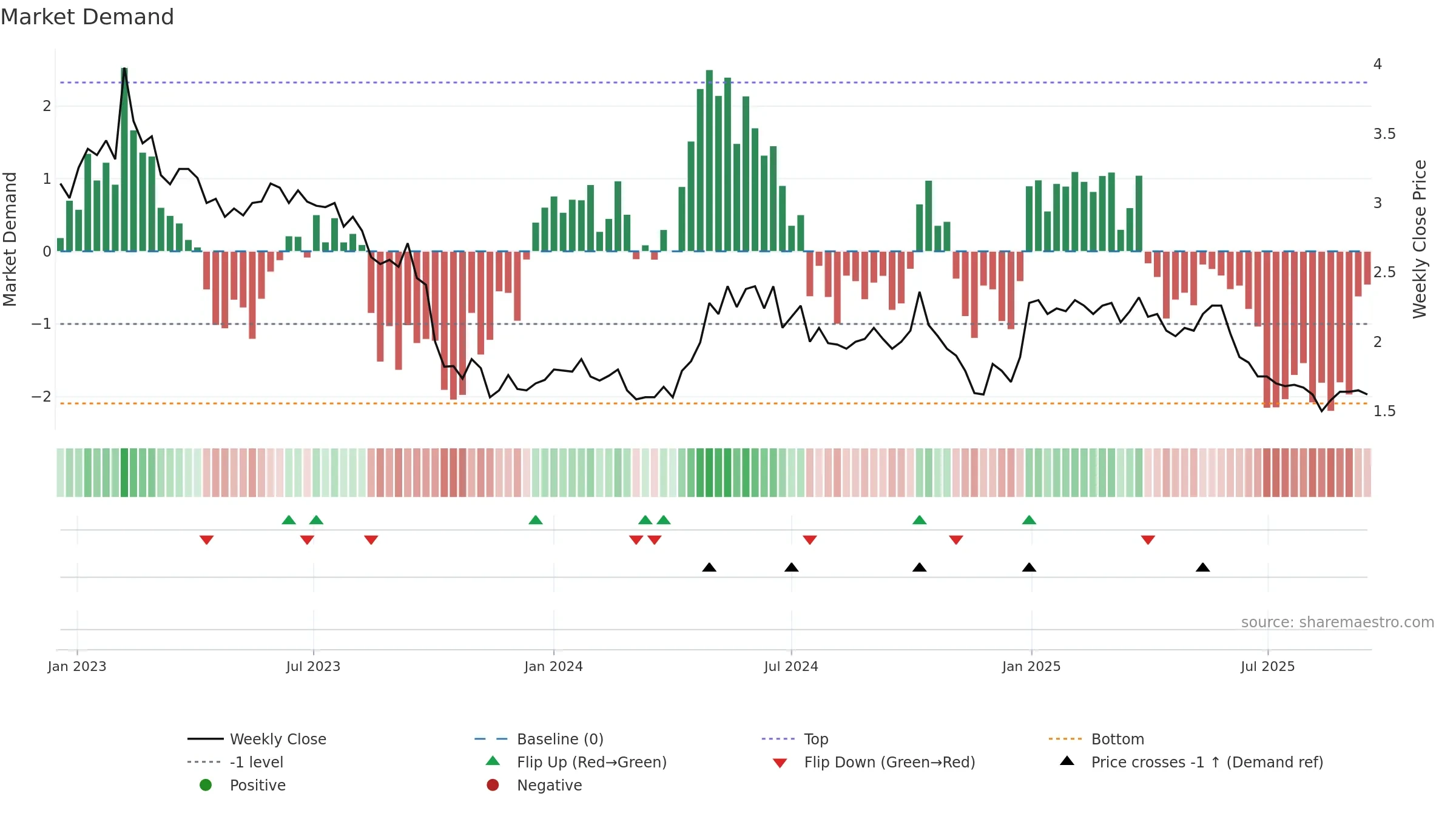 ECOUP weekly Market Demand chart, closing 2025-09-15.