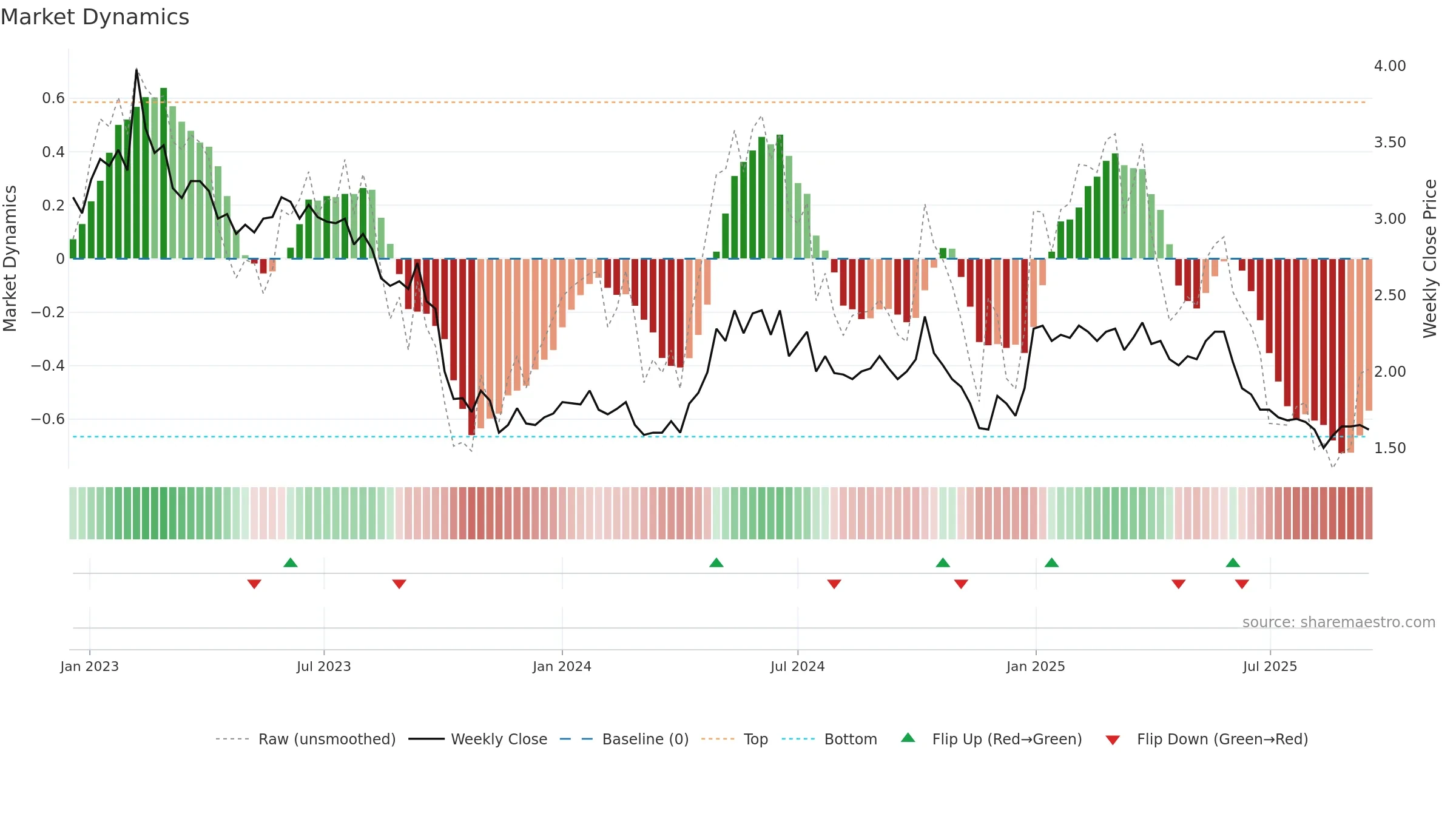 ECOUP weekly Market Dynamics chart, closing 2025-09-15.