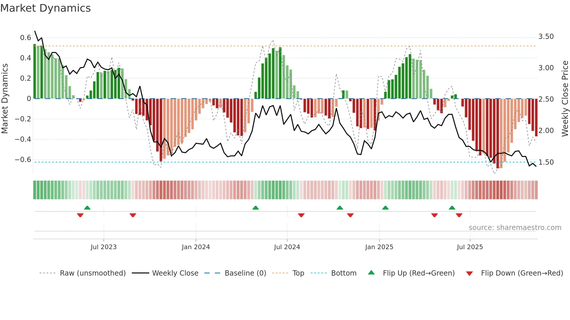 ECOUP weekly Market Dynamics chart