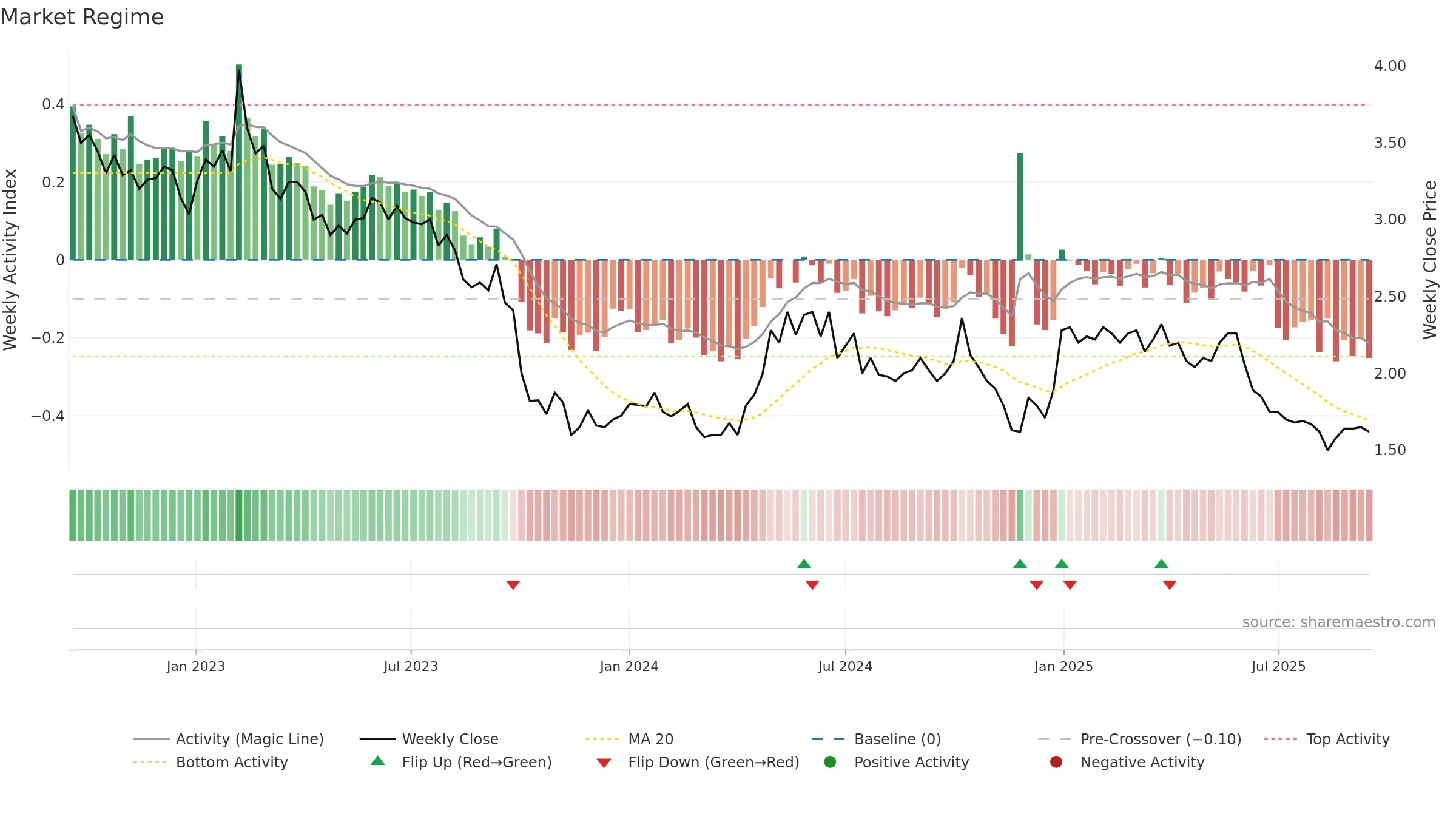 ECOUP weekly Market Snapshot chart, closing 2025-09-15.