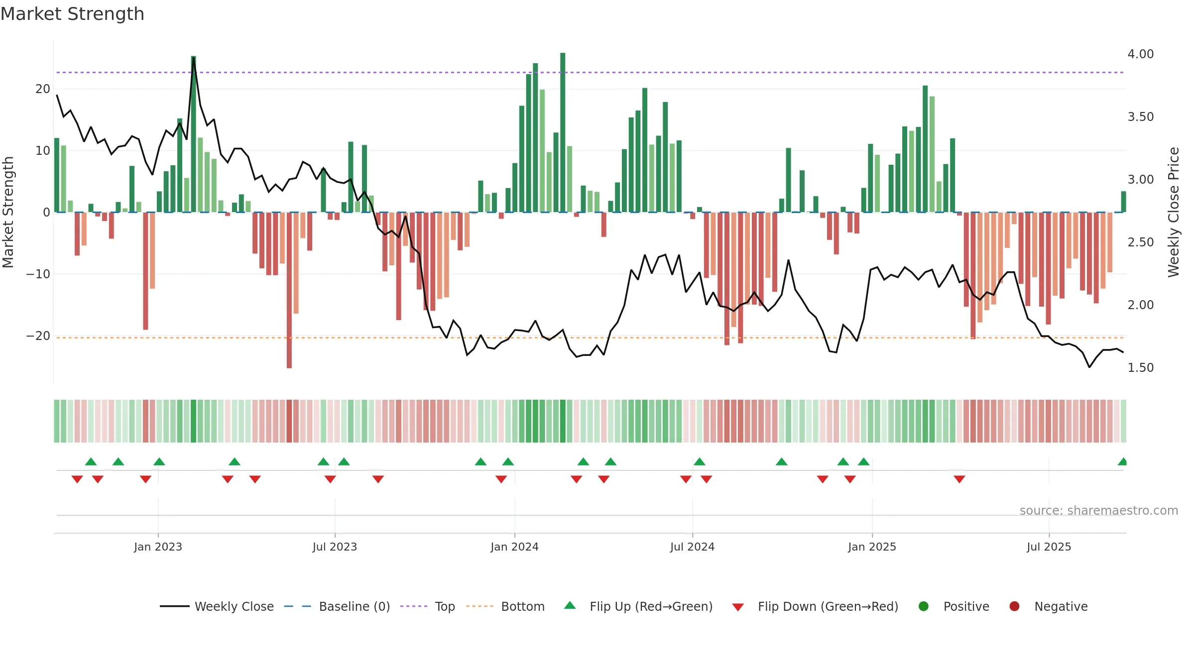 ECOUP weekly Market Strength chart, closing 2025-09-15.