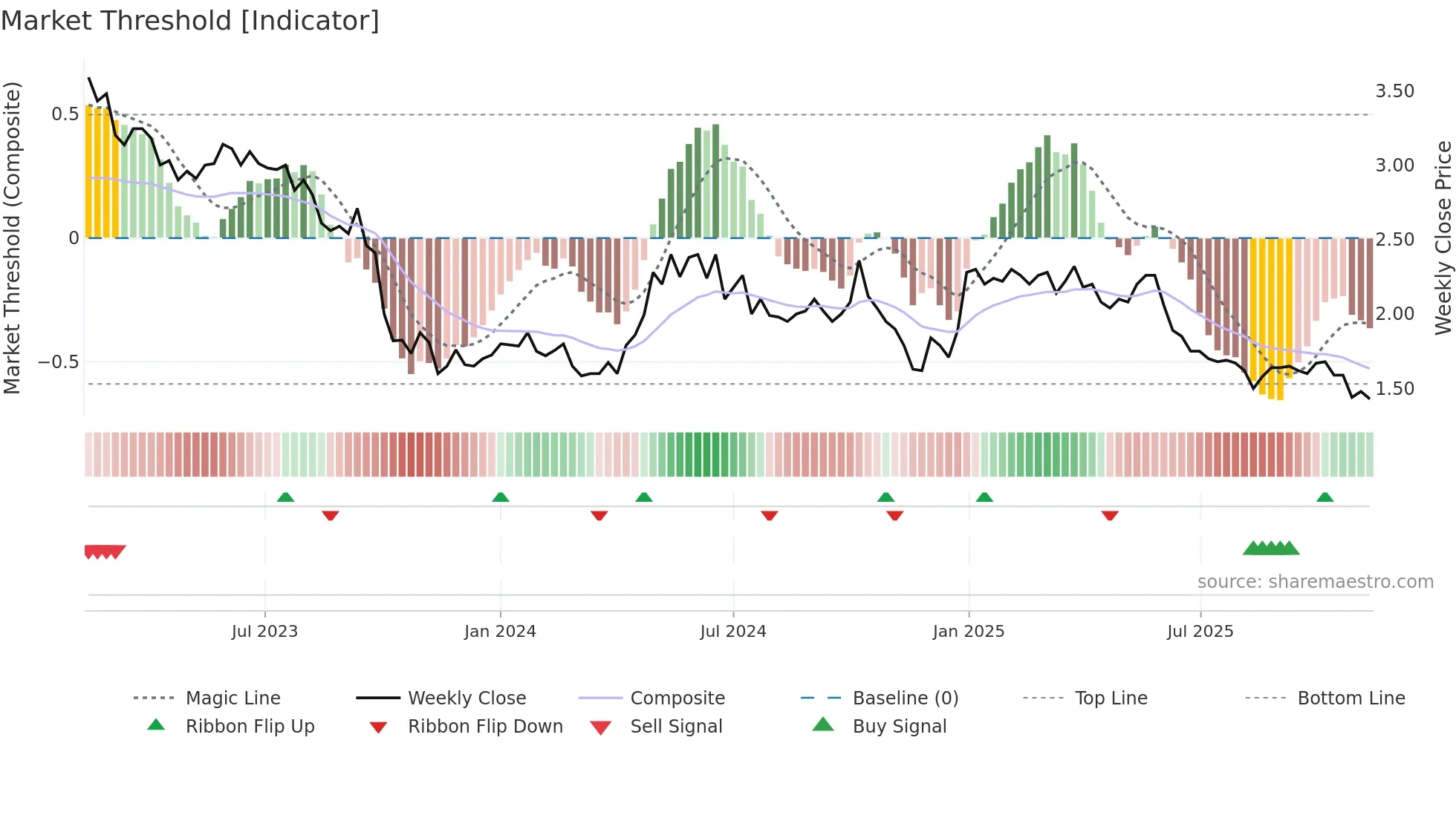 ECOUP weekly Market Threshold chart