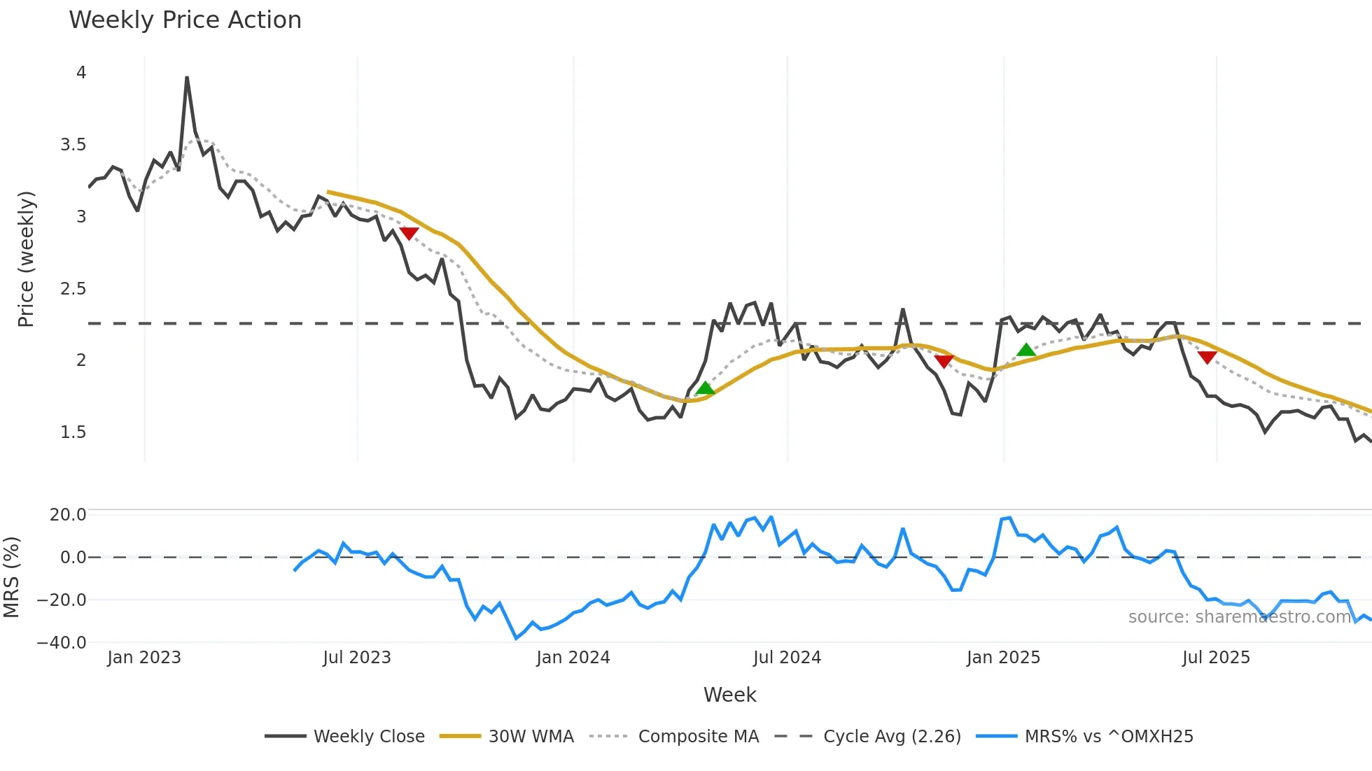 ECOUP weekly Price Action chart, closing 2025-11-10