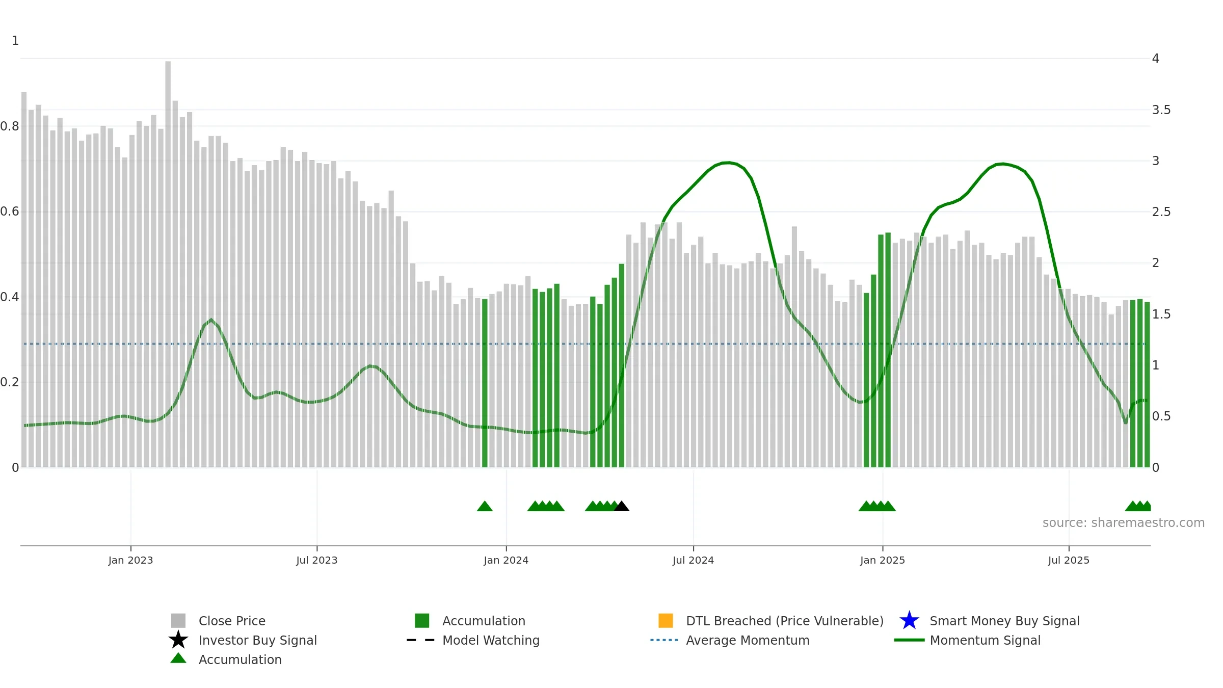 ECOUP weekly Smart Money chart, closing 2025-09-15.