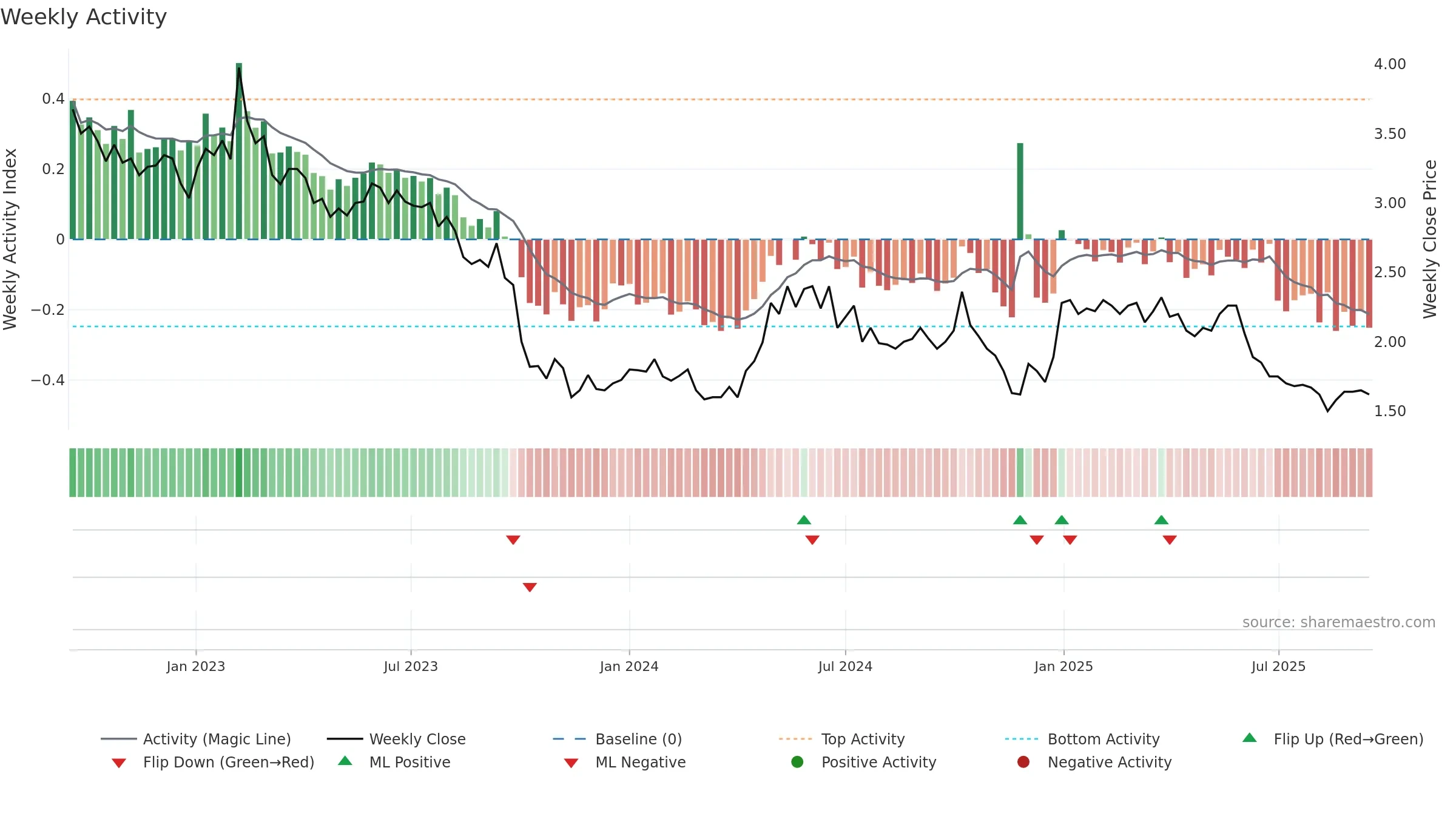ECOUP weekly Activity chart, closing 2025-09-15.