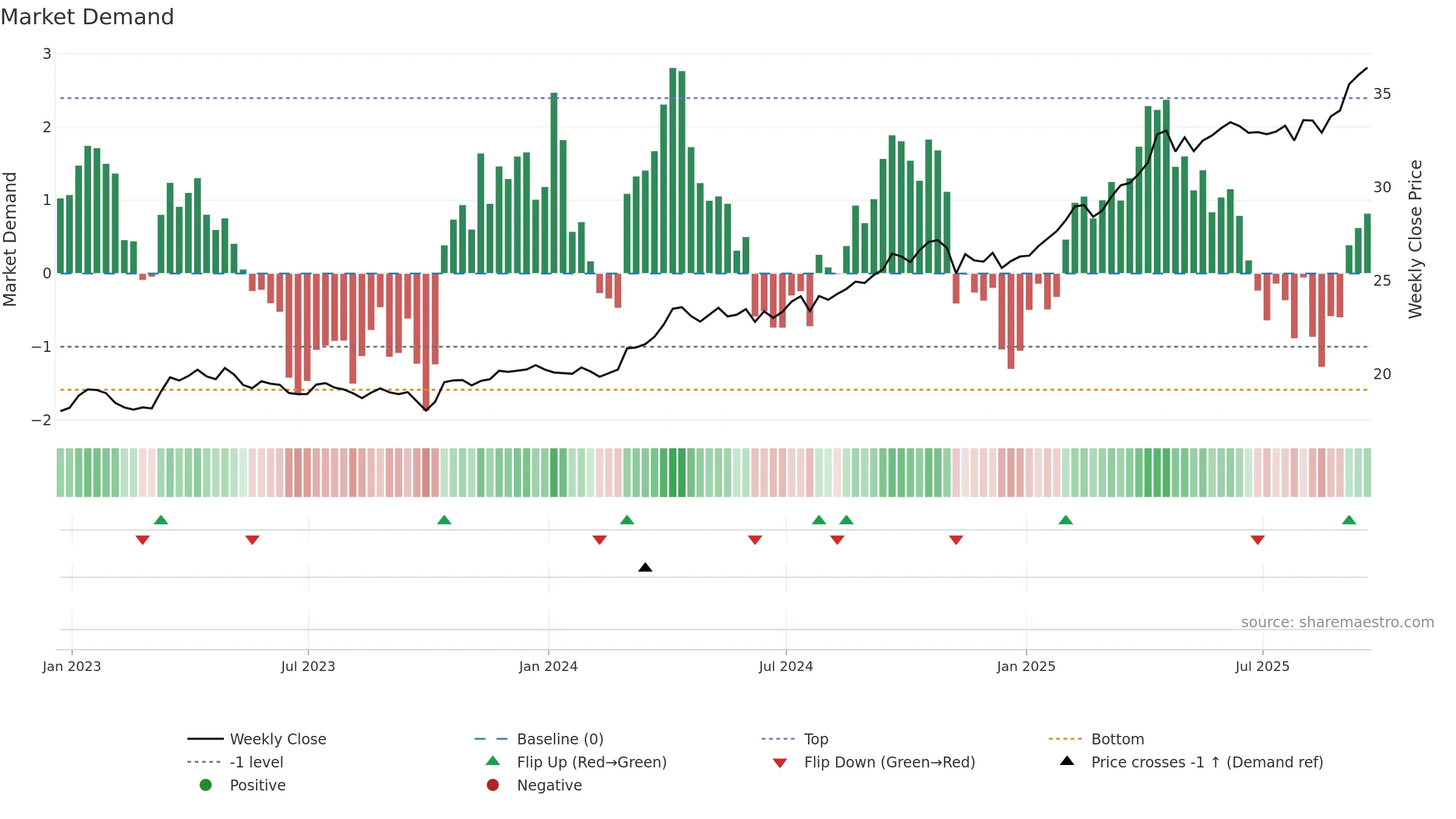 AAAU weekly Market Demand chart, closing 2025-09-19.