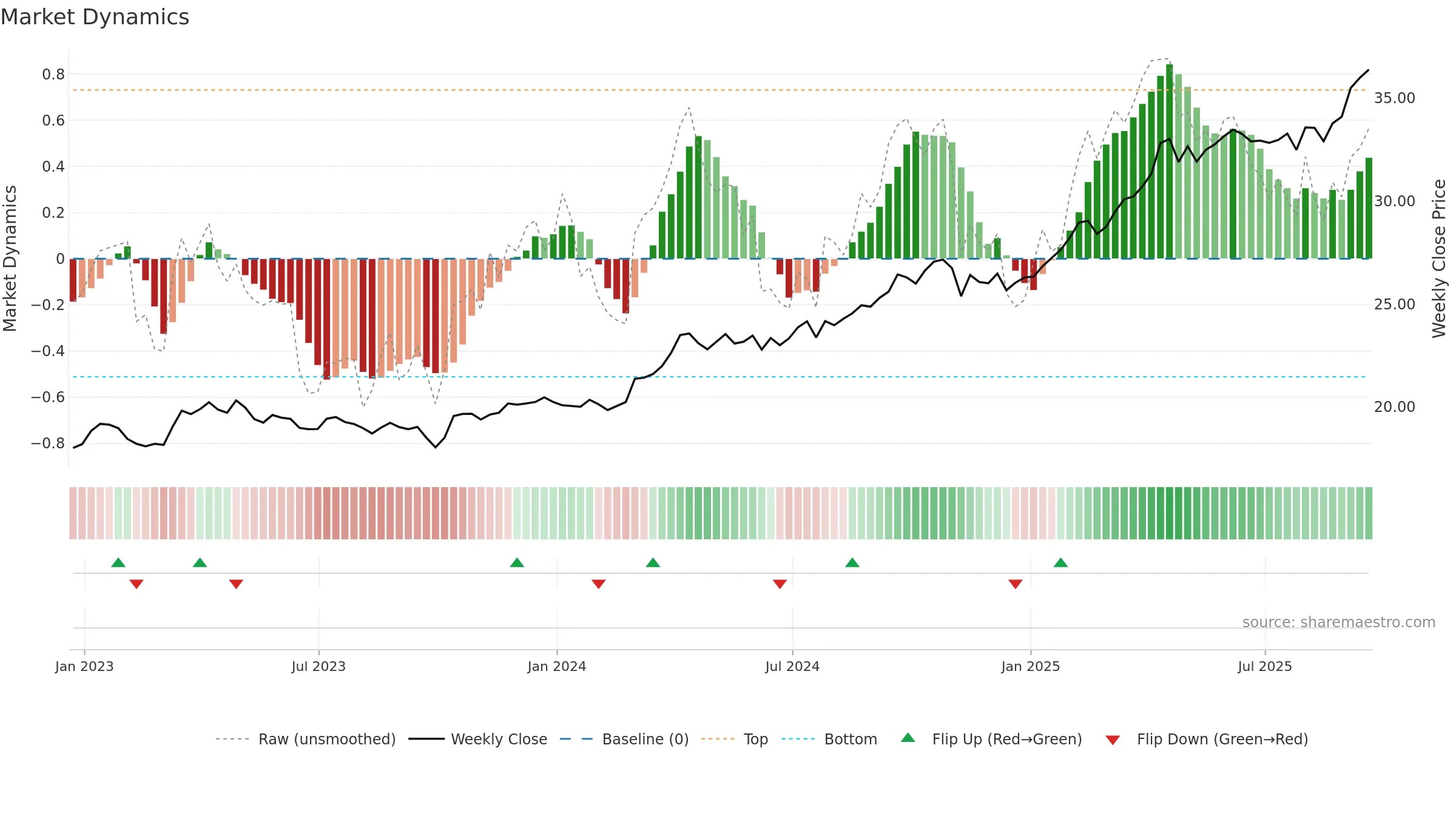 AAAU weekly Market Dynamics chart, closing 2025-09-19.