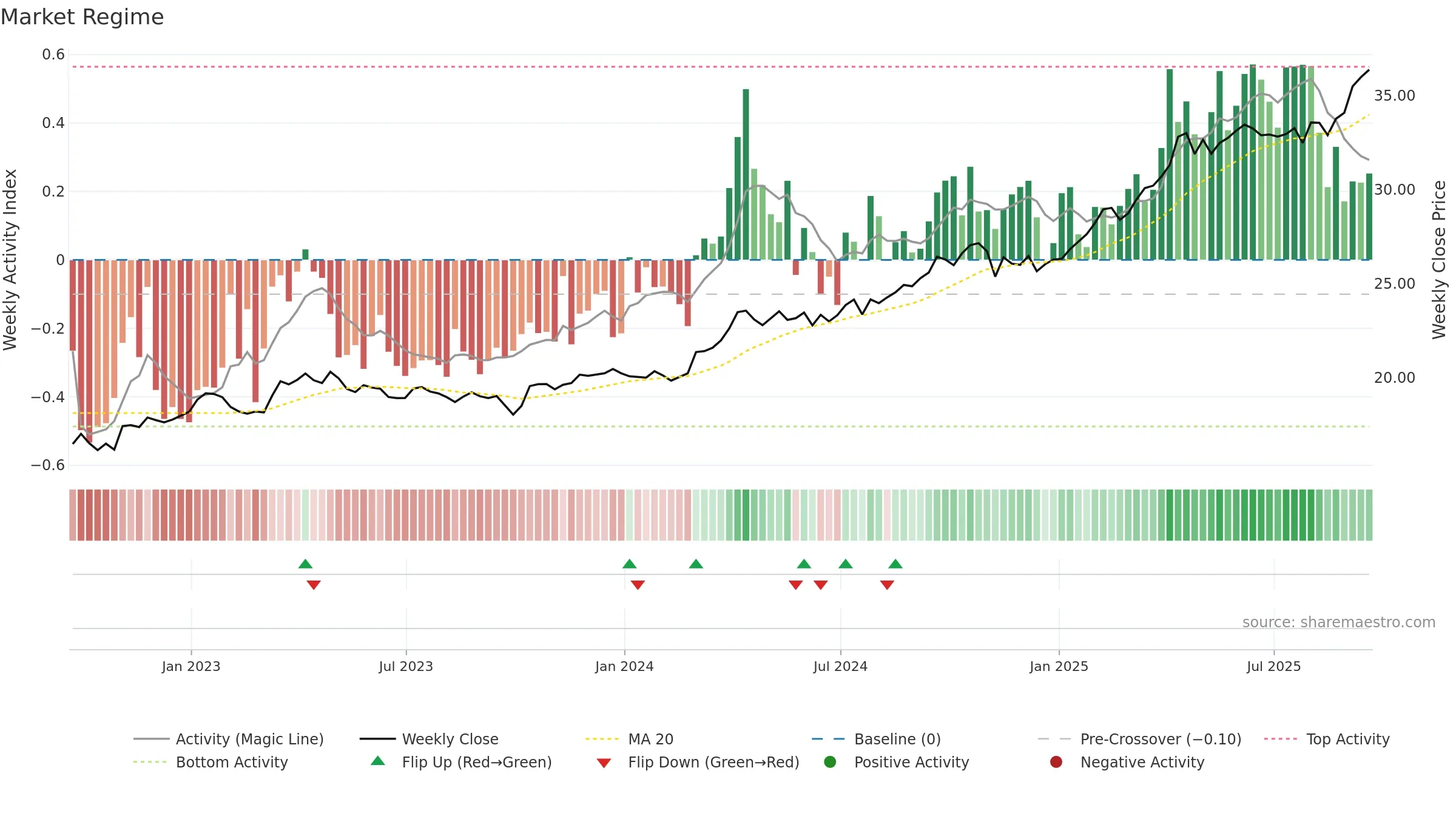 AAAU weekly Market Snapshot chart, closing 2025-09-19.