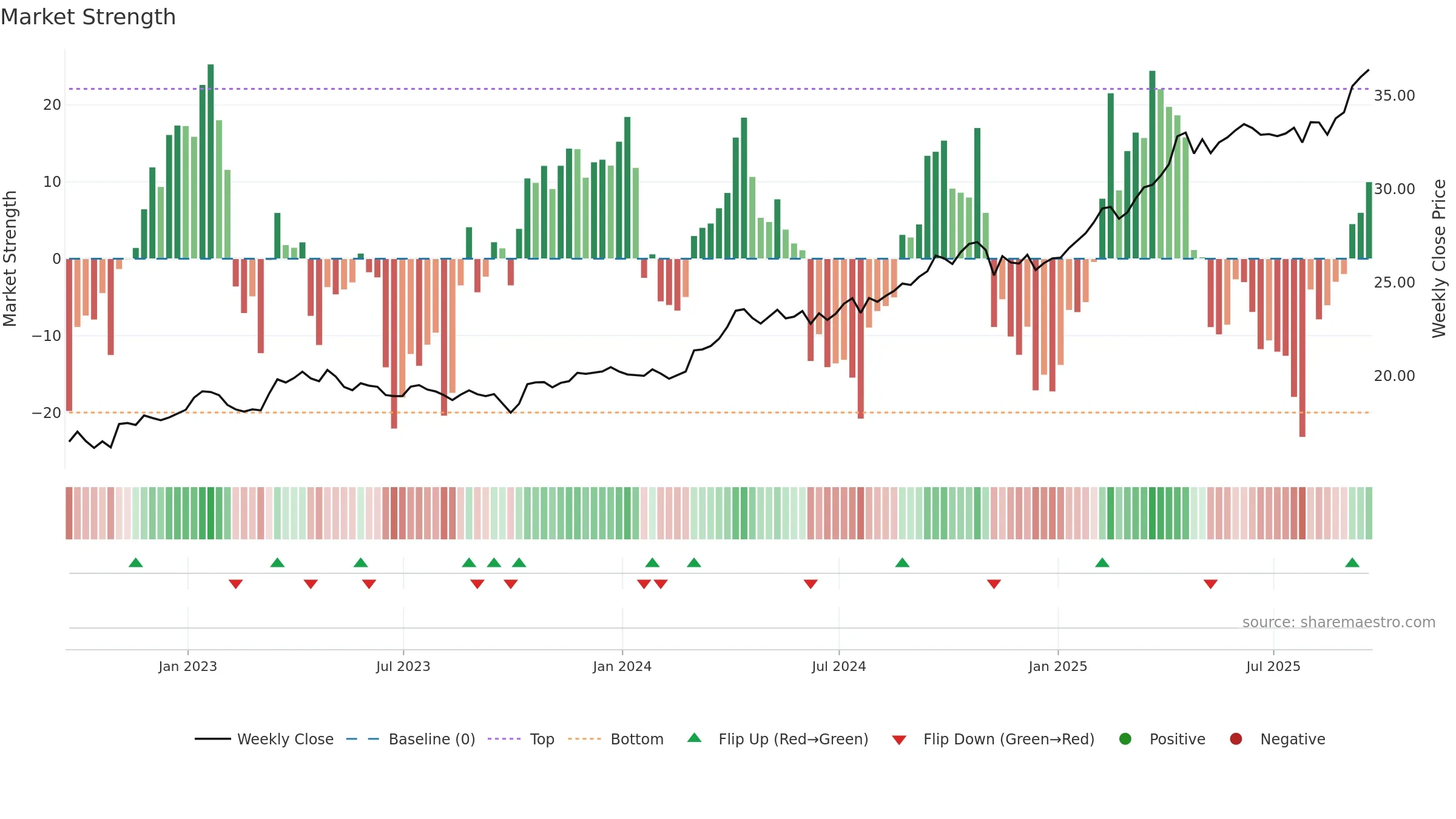 AAAU weekly Market Strength chart, closing 2025-09-19.