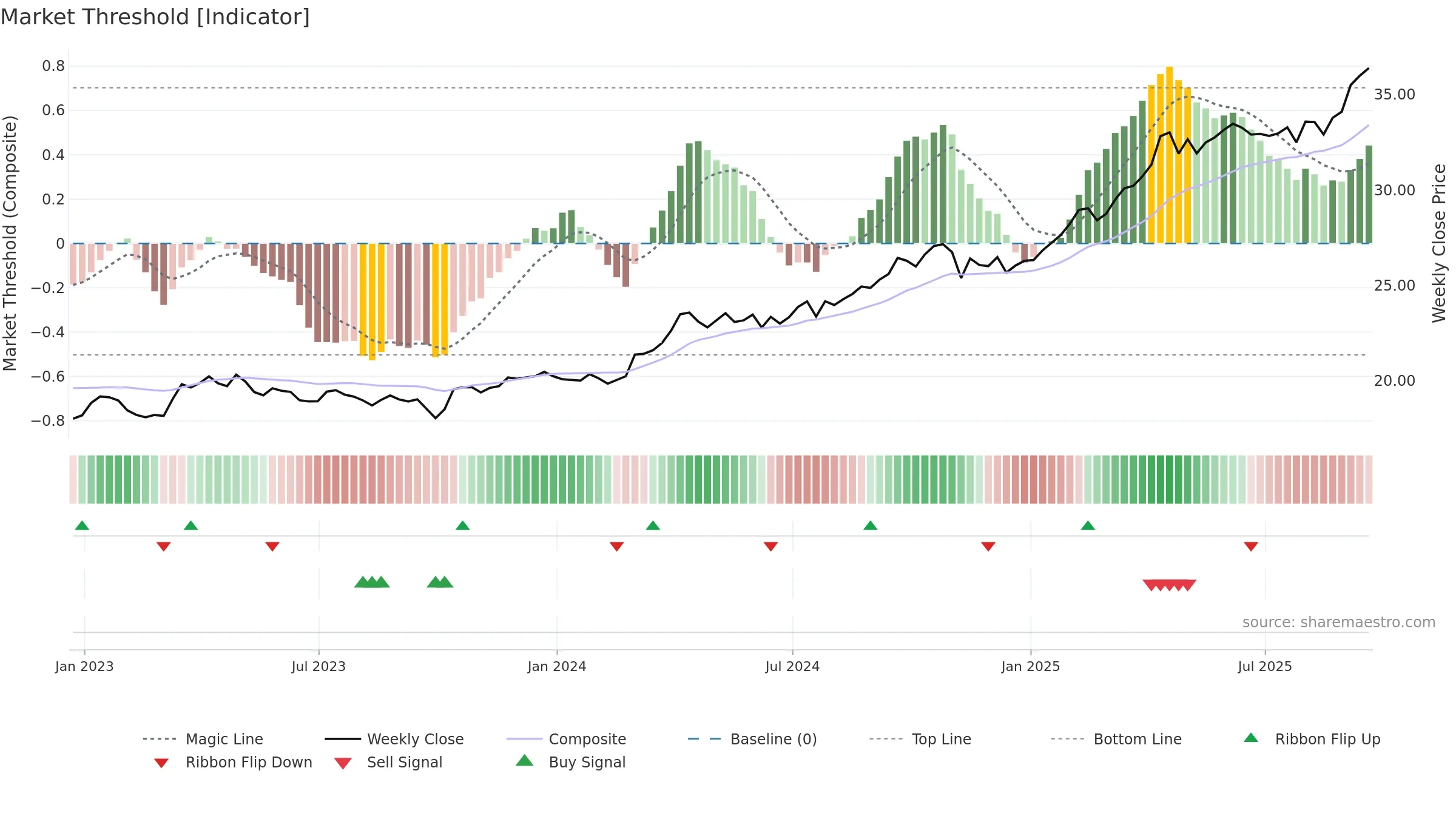 AAAU weekly Market Threshold chart, closing 2025-09-19.