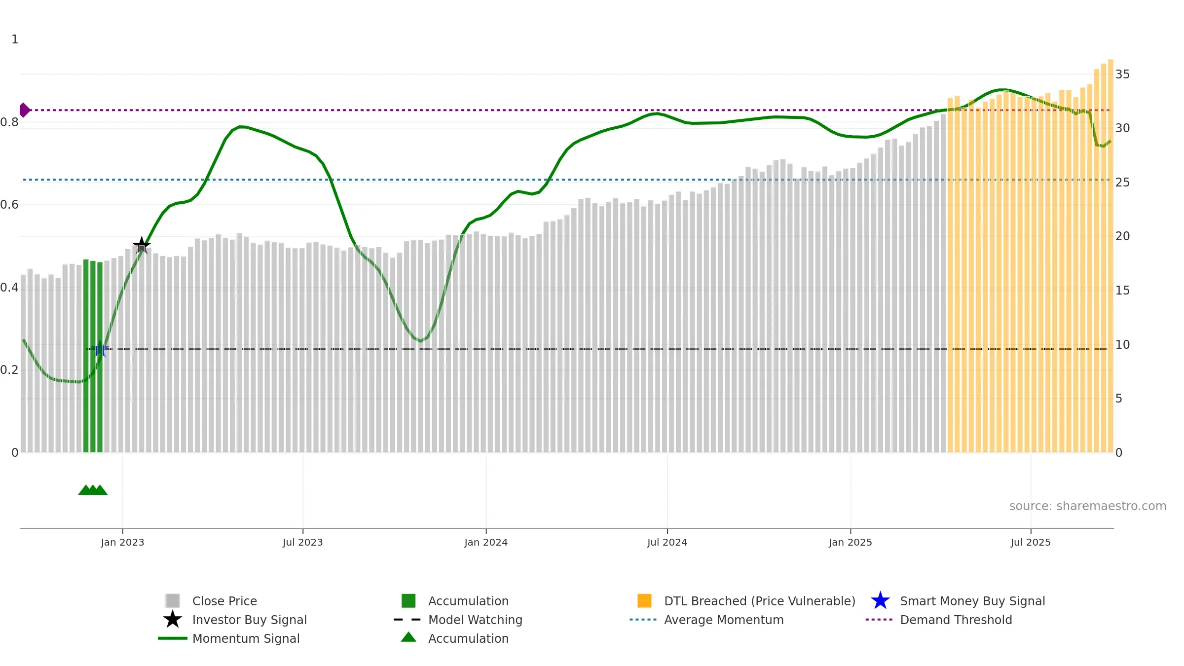 AAAU weekly Smart Money chart, closing 2025-09-19.