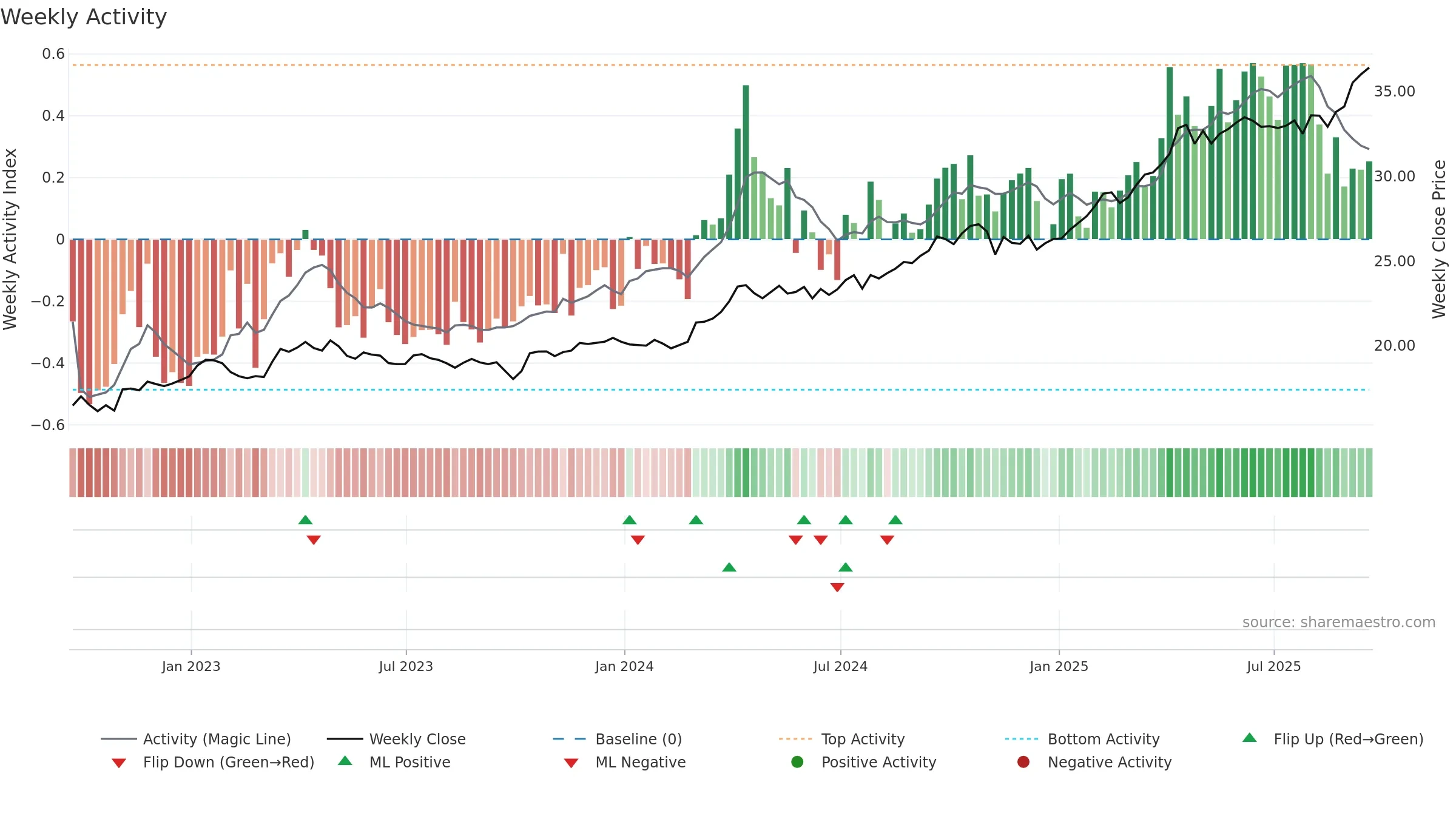 AAAU weekly Activity chart, closing 2025-09-19.