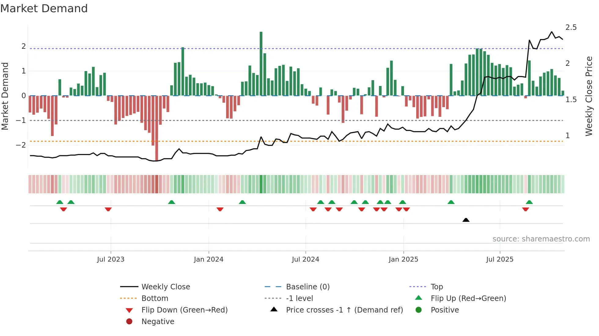 6805 weekly Market Demand chart