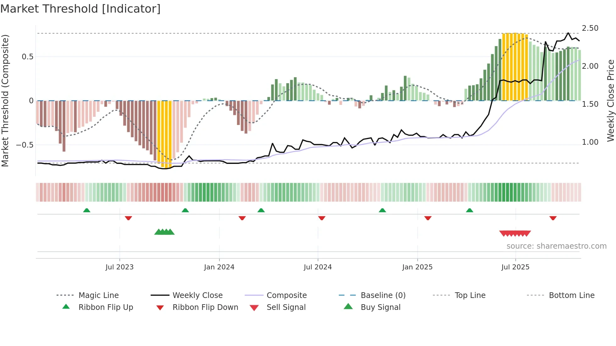 6805 weekly Market Threshold chart