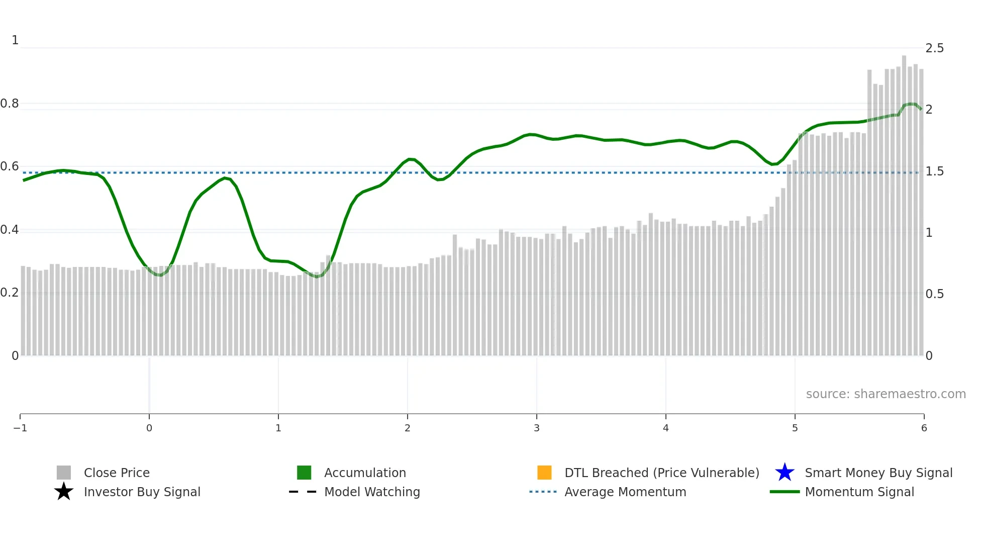 6805 weekly Smart Money chart