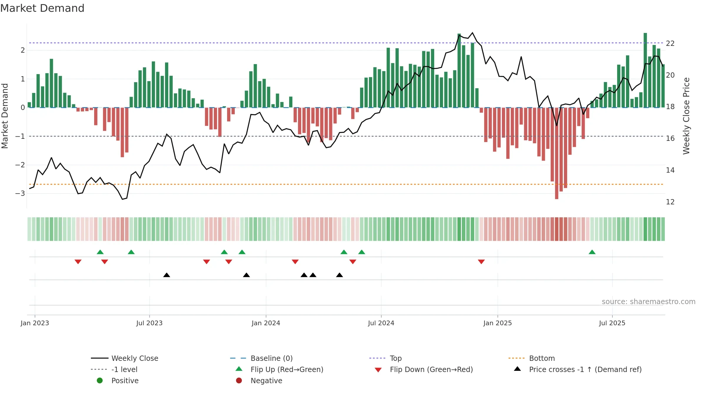 UE weekly Market Demand chart, closing 2025-09-19.