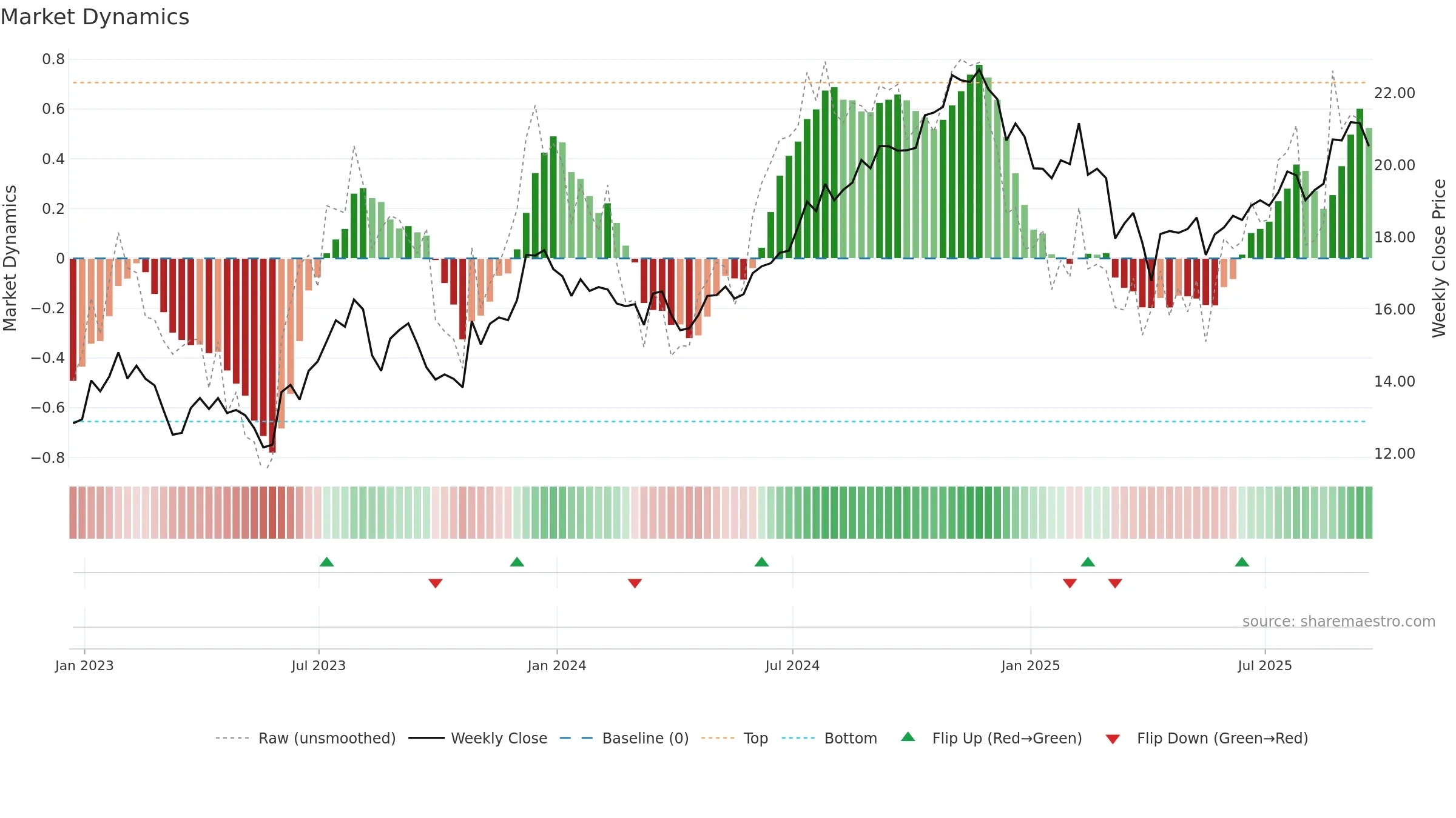 UE weekly Market Dynamics chart, closing 2025-09-19.
