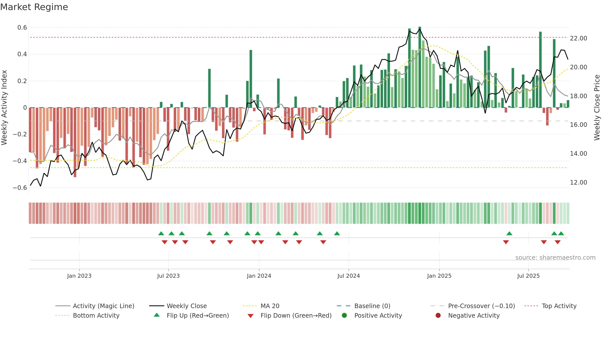 UE weekly Market Snapshot chart, closing 2025-09-19.