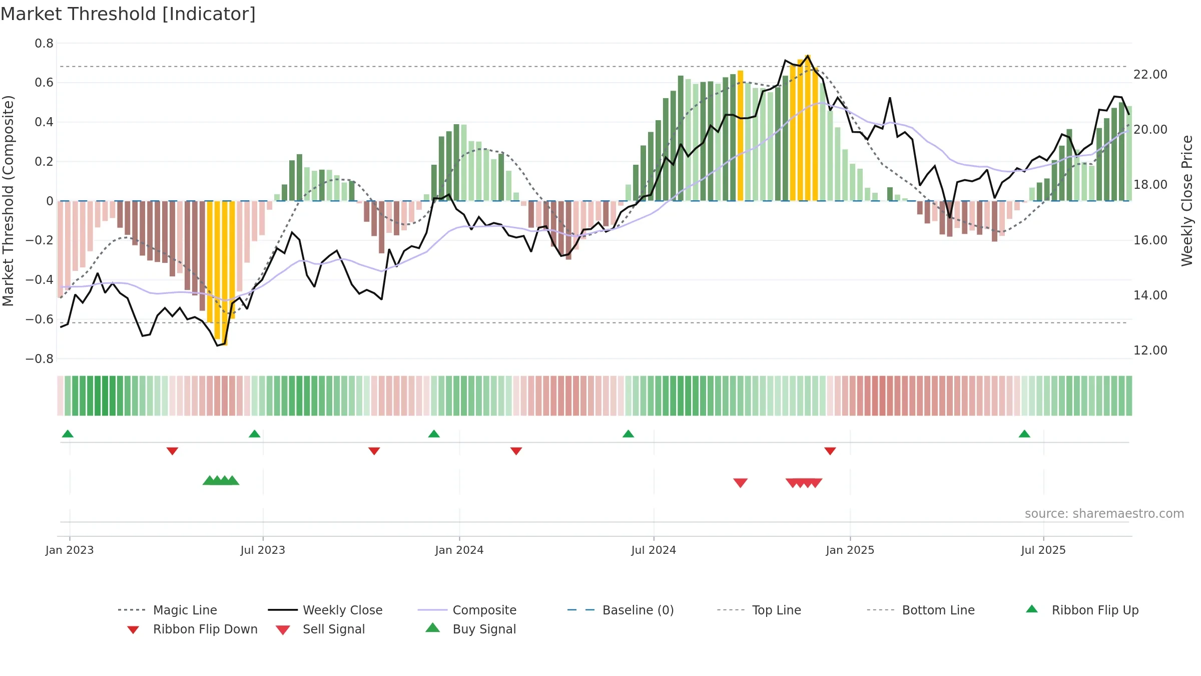 UE weekly Market Threshold chart, closing 2025-09-19.