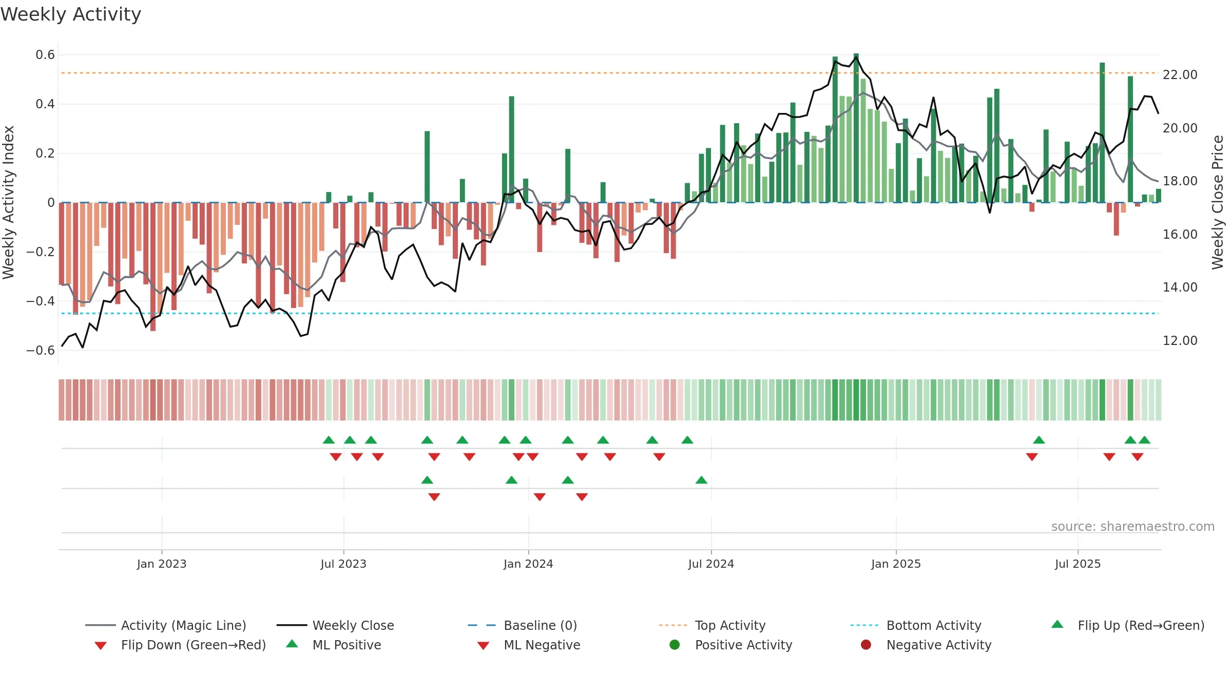 UE weekly Activity chart, closing 2025-09-19.