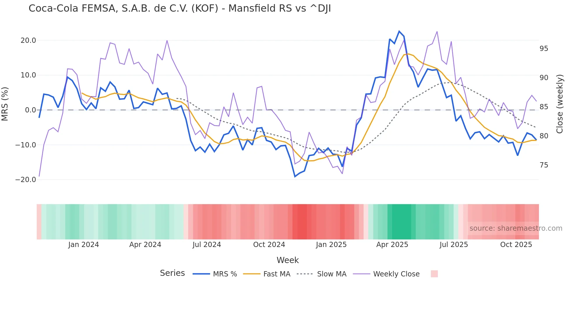 KOF Mansfield Relative Strength chart