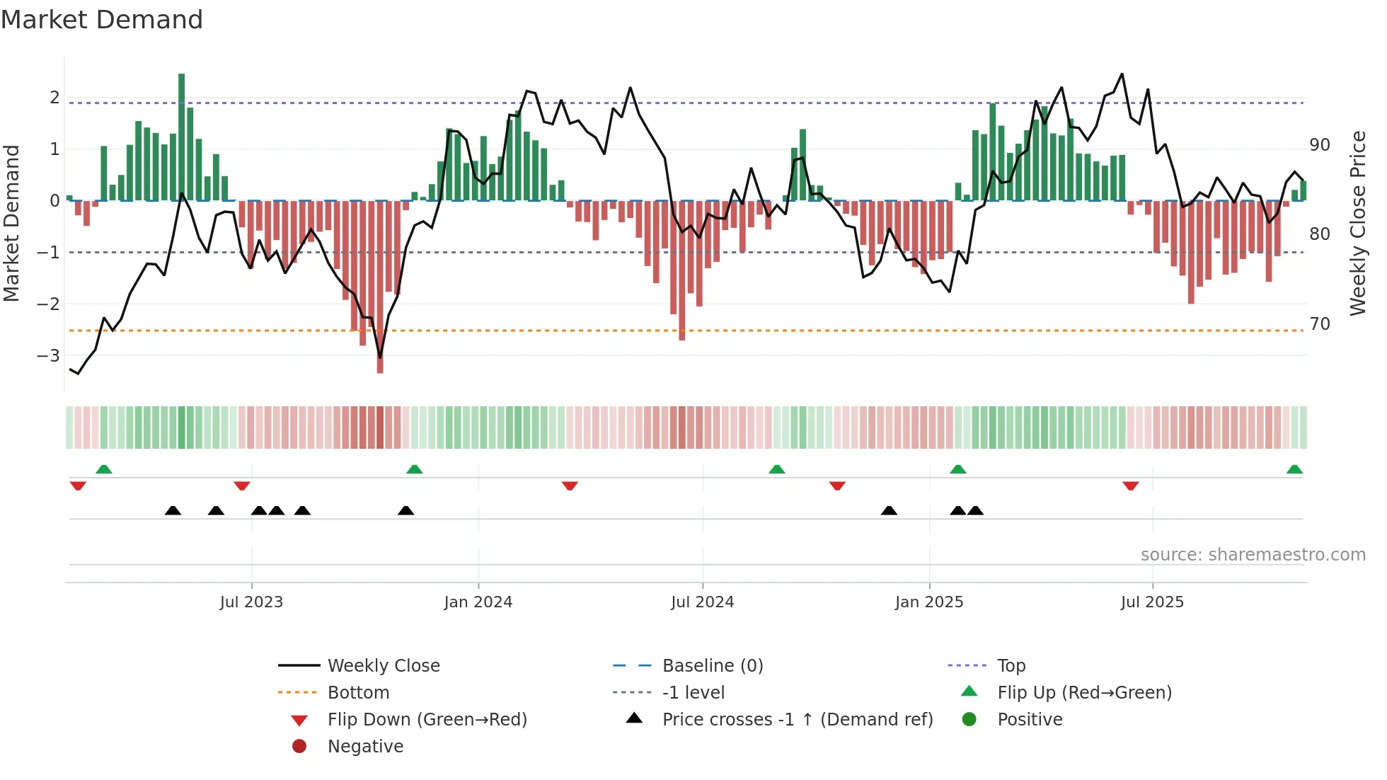 KOF weekly Market Demand chart