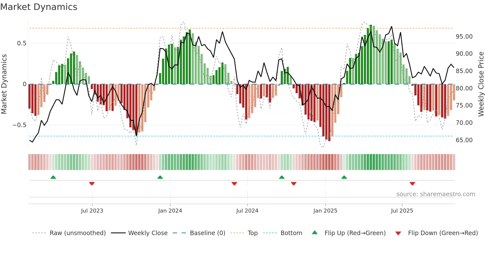 KOF weekly Market Dynamics chart