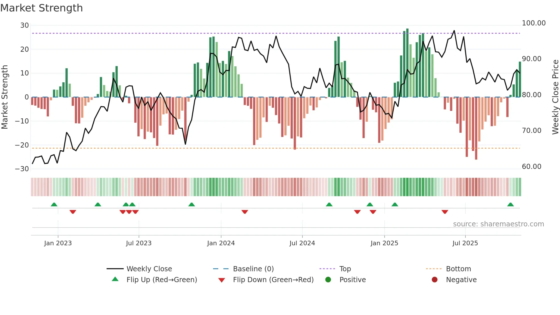 KOF weekly Market Strength chart