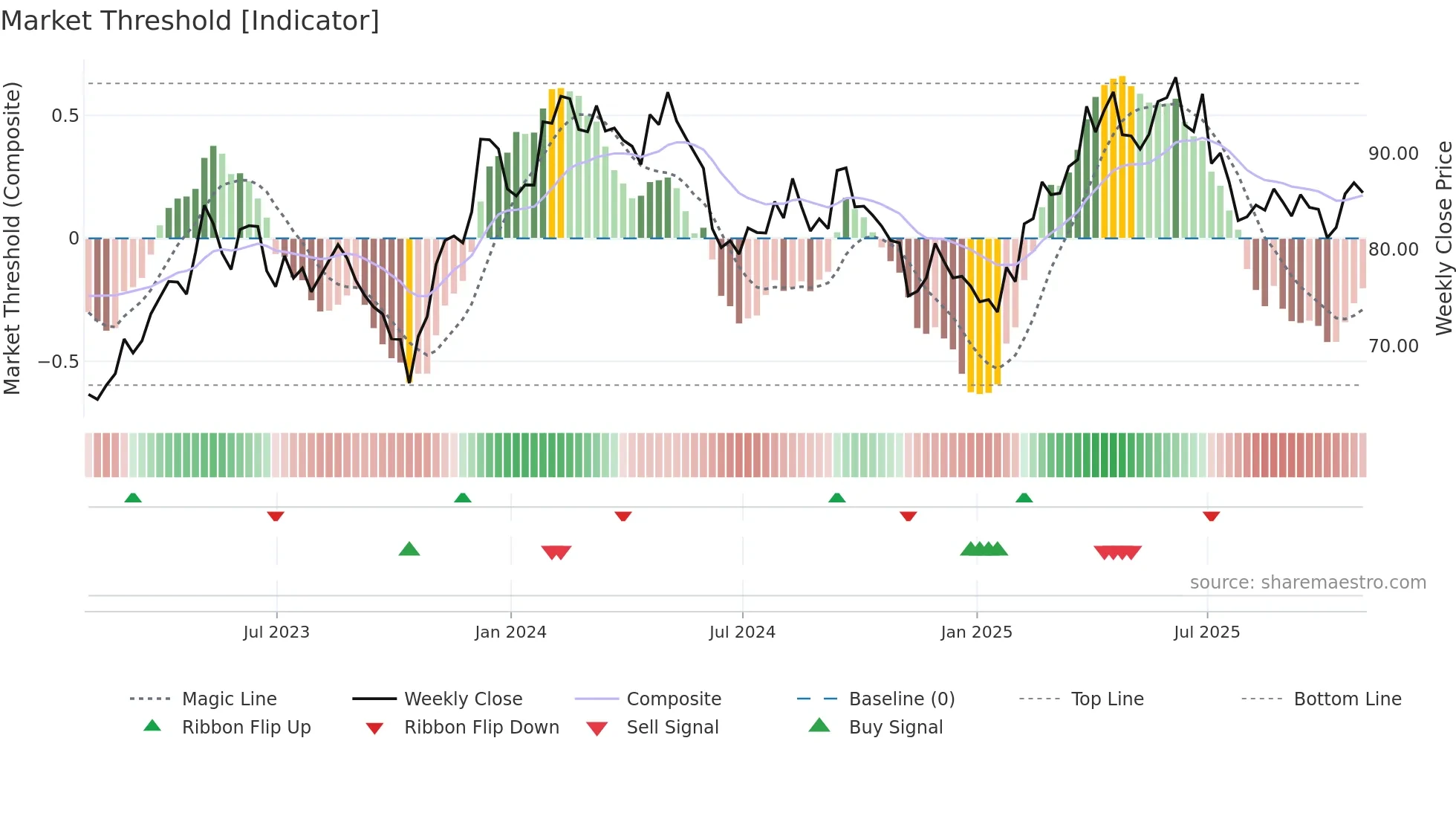 KOF weekly Market Threshold chart