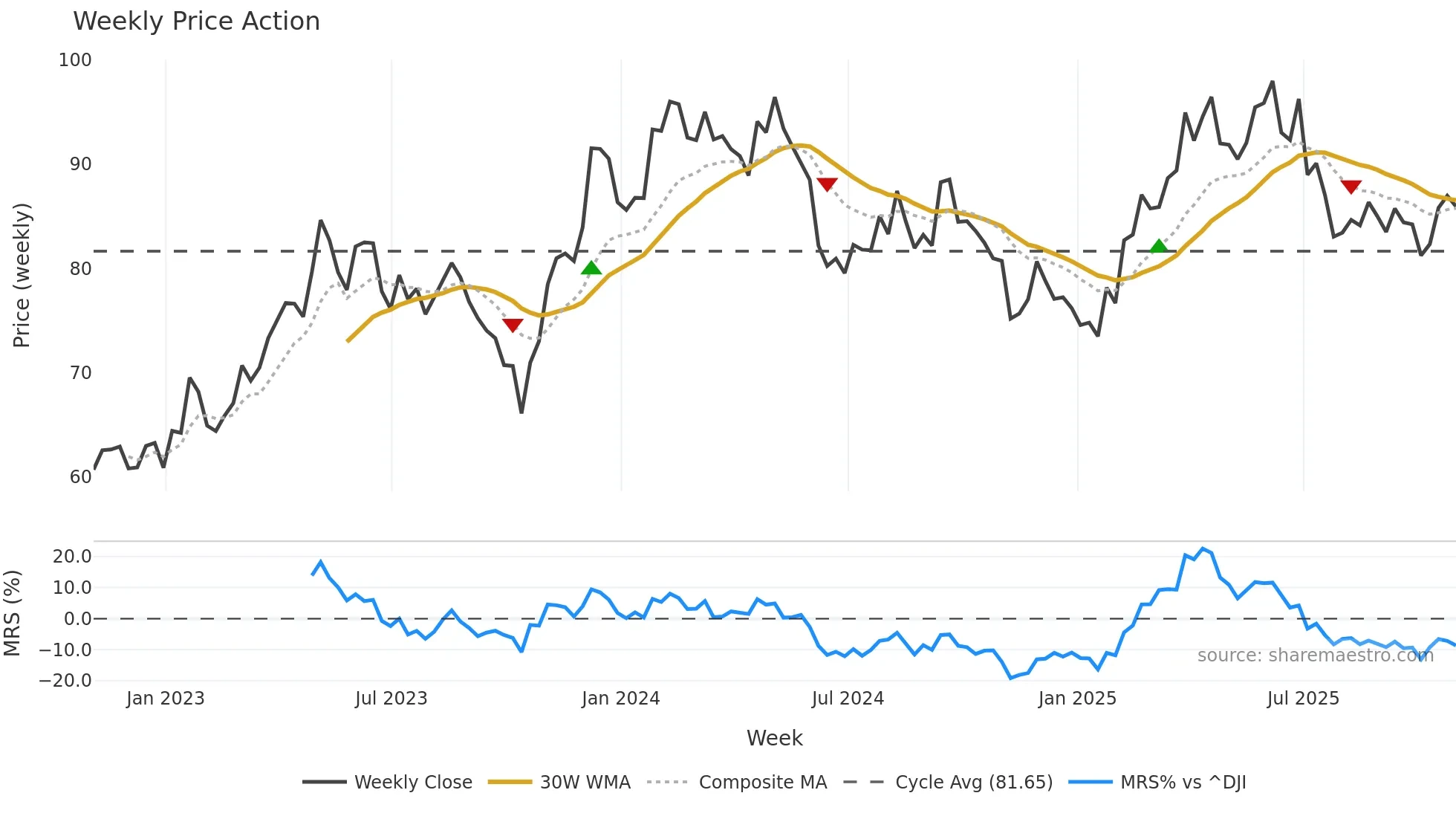 KOF weekly Price Action chart, closing 2025-10-31