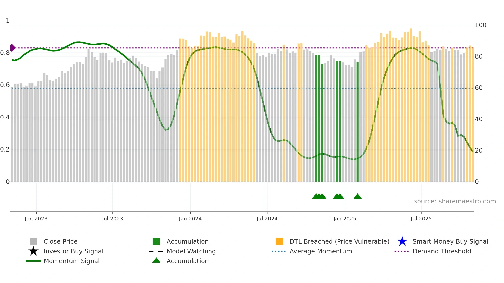 KOF weekly Smart Money chart
