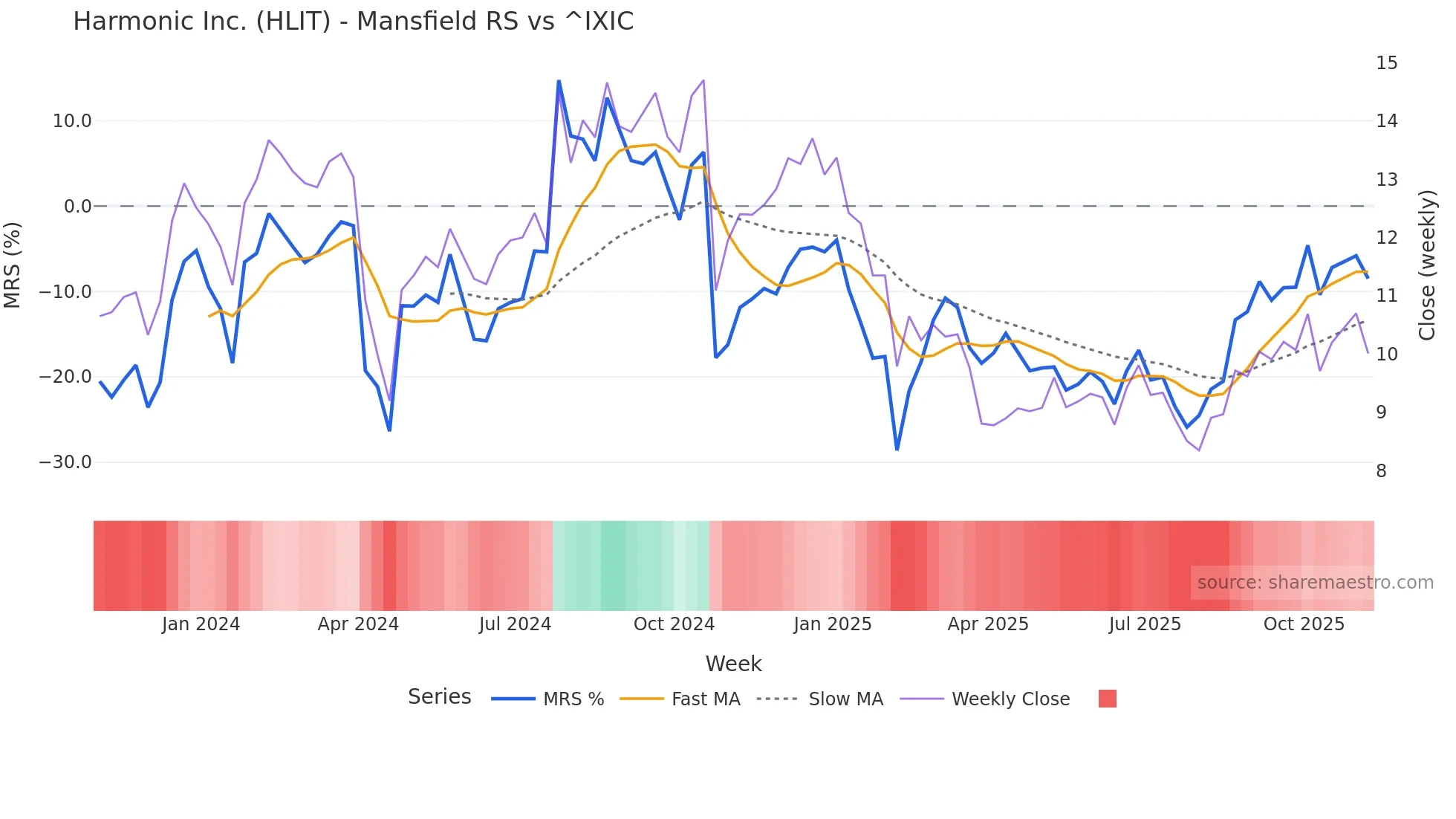 HLIT Mansfield Relative Strength chart