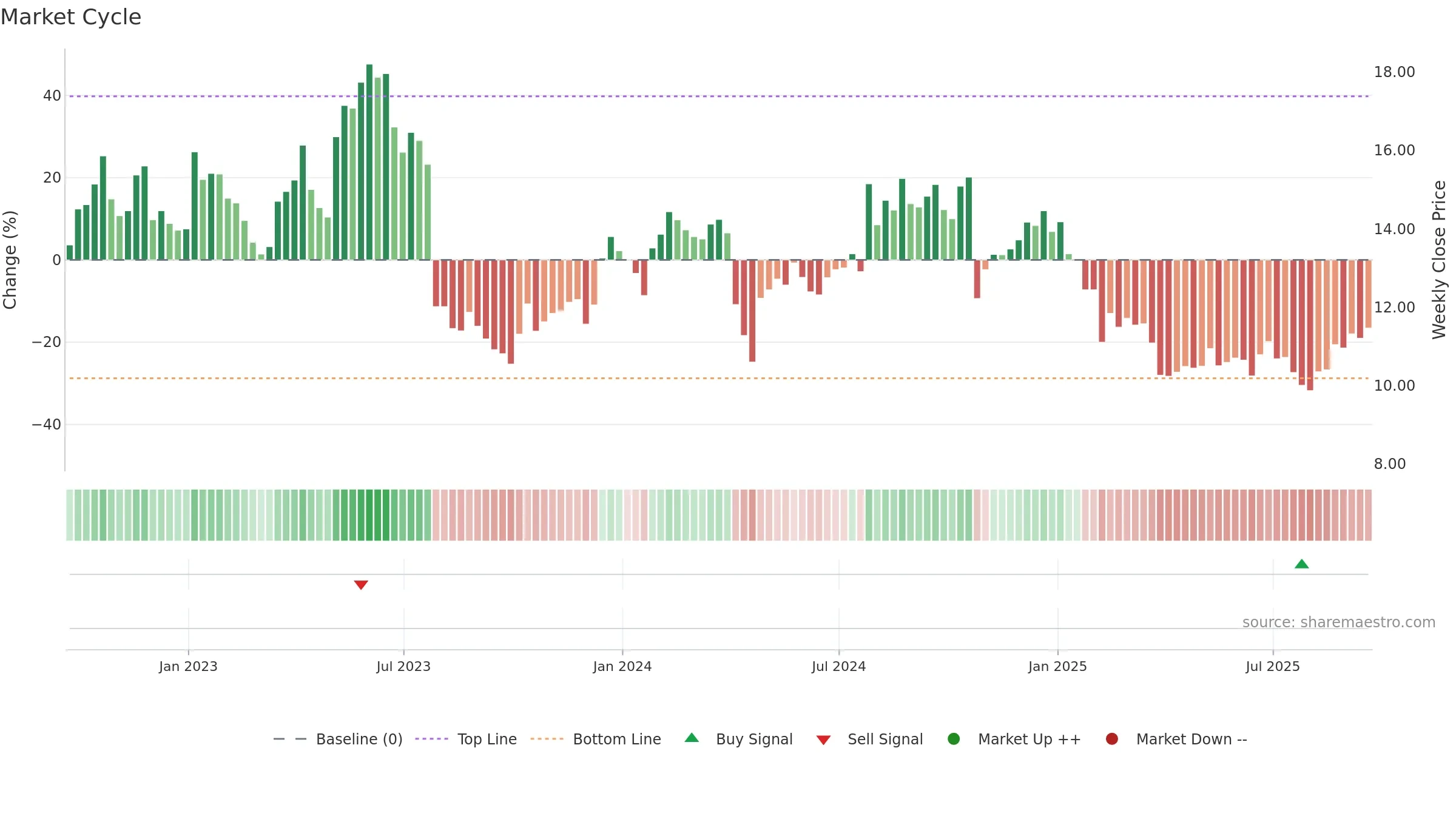 HLIT weekly Market Cycle chart, closing 2025-09-19.