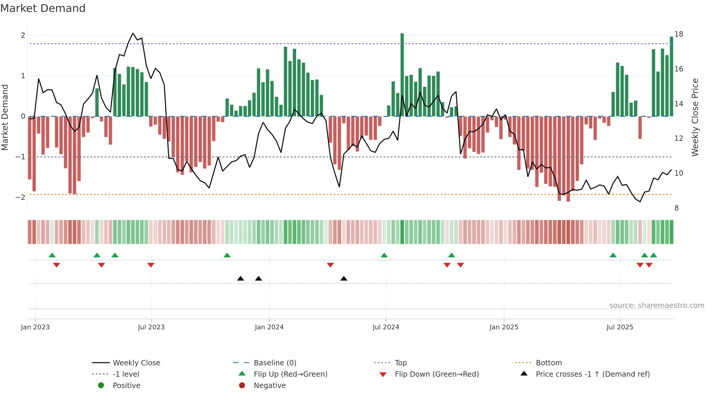 HLIT weekly Market Demand chart, closing 2025-09-19.