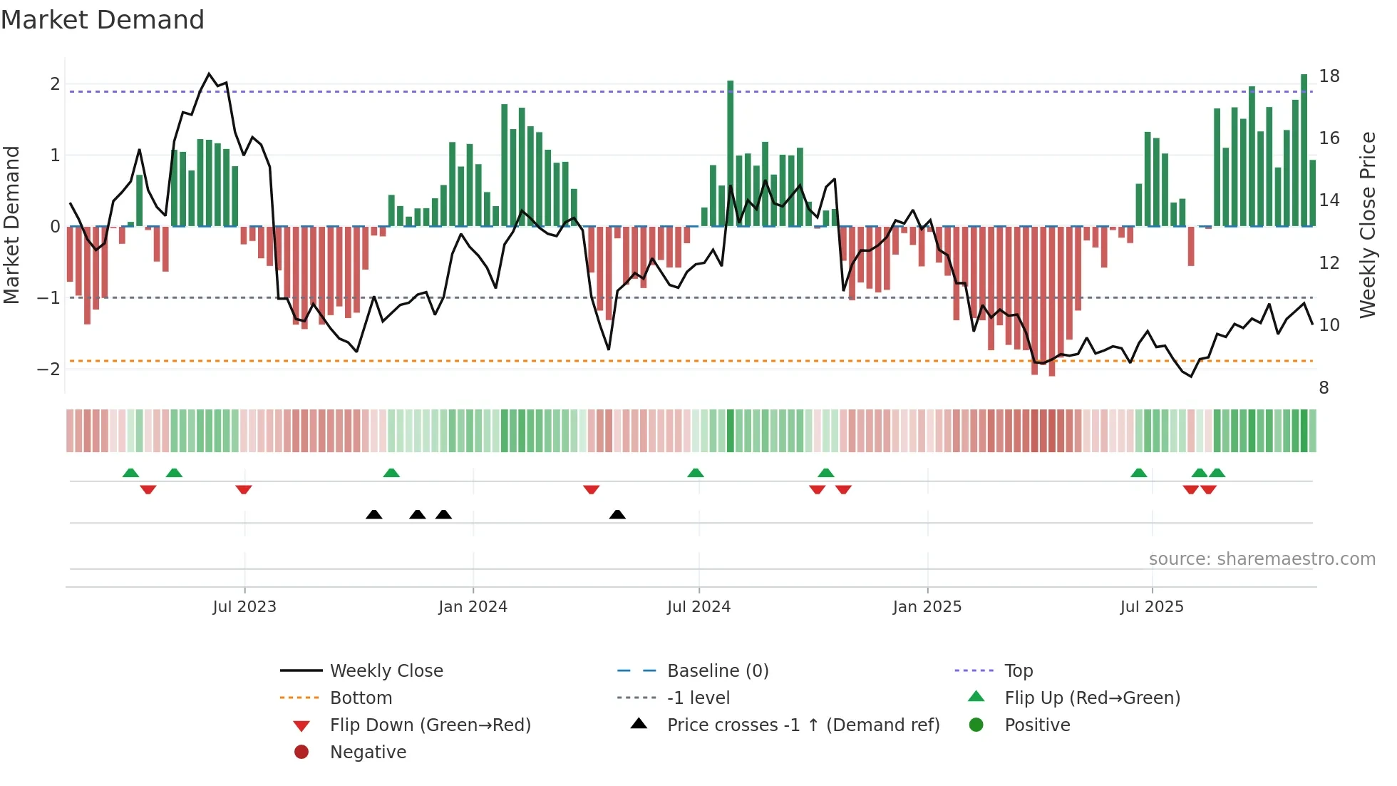 HLIT weekly Market Demand chart