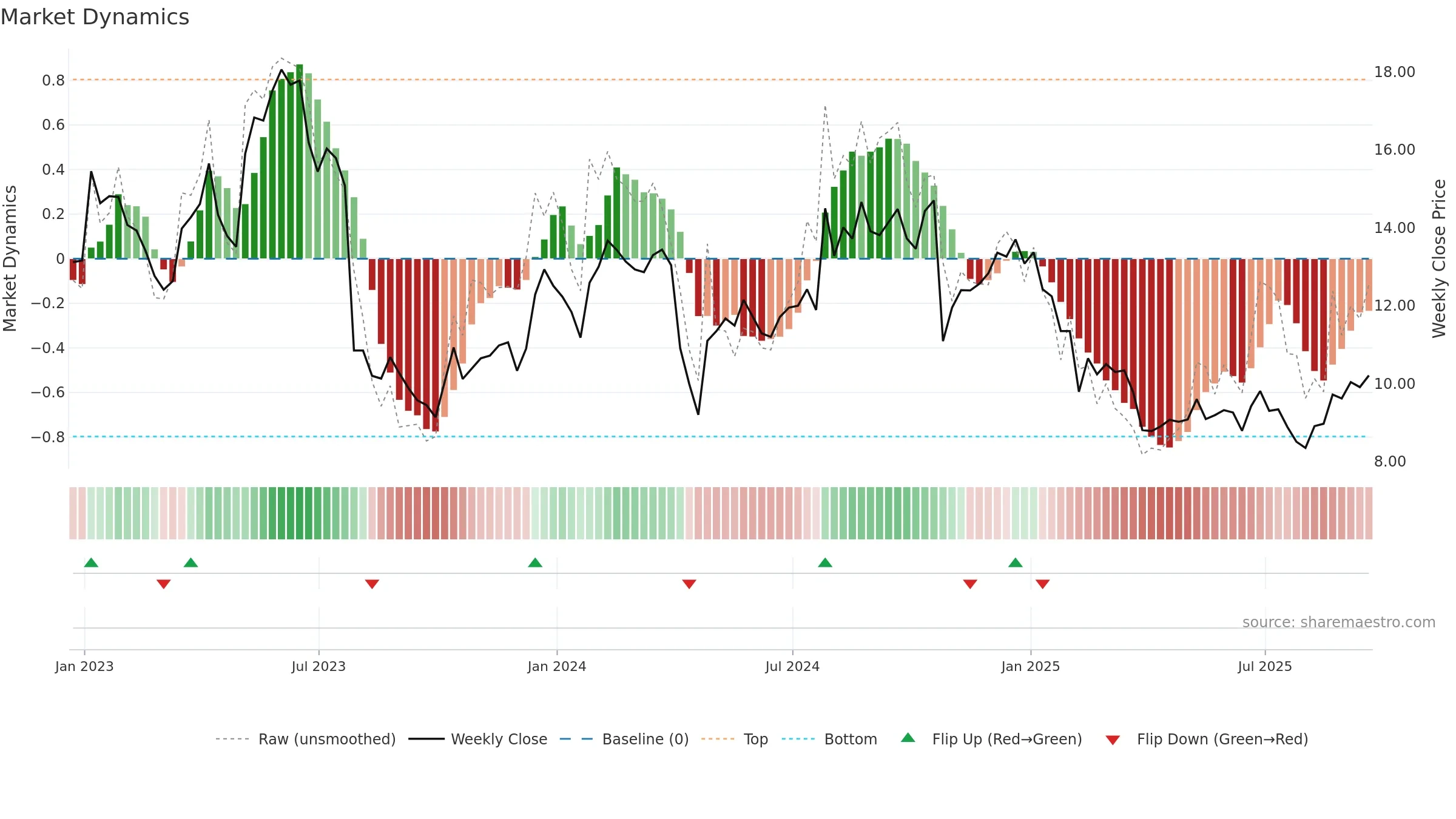 HLIT weekly Market Dynamics chart, closing 2025-09-19.