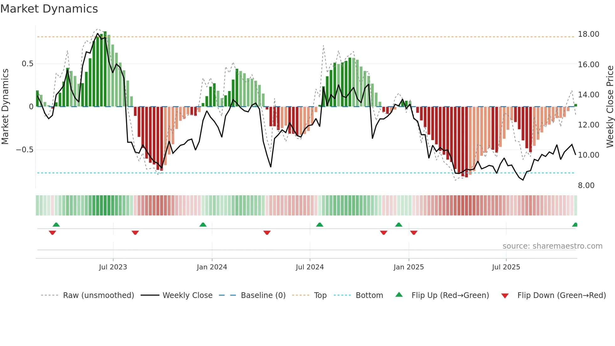 HLIT weekly Market Dynamics chart