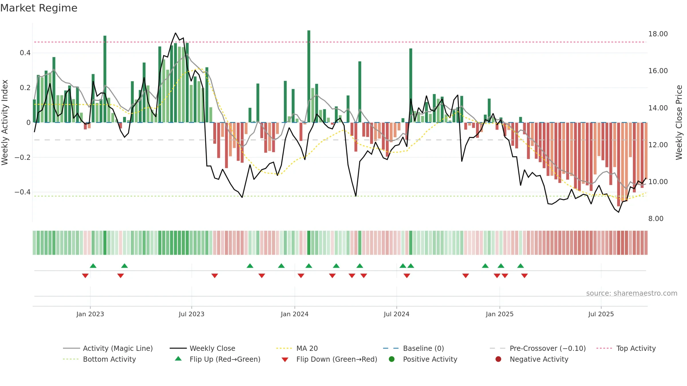HLIT weekly Market Snapshot chart, closing 2025-09-19.