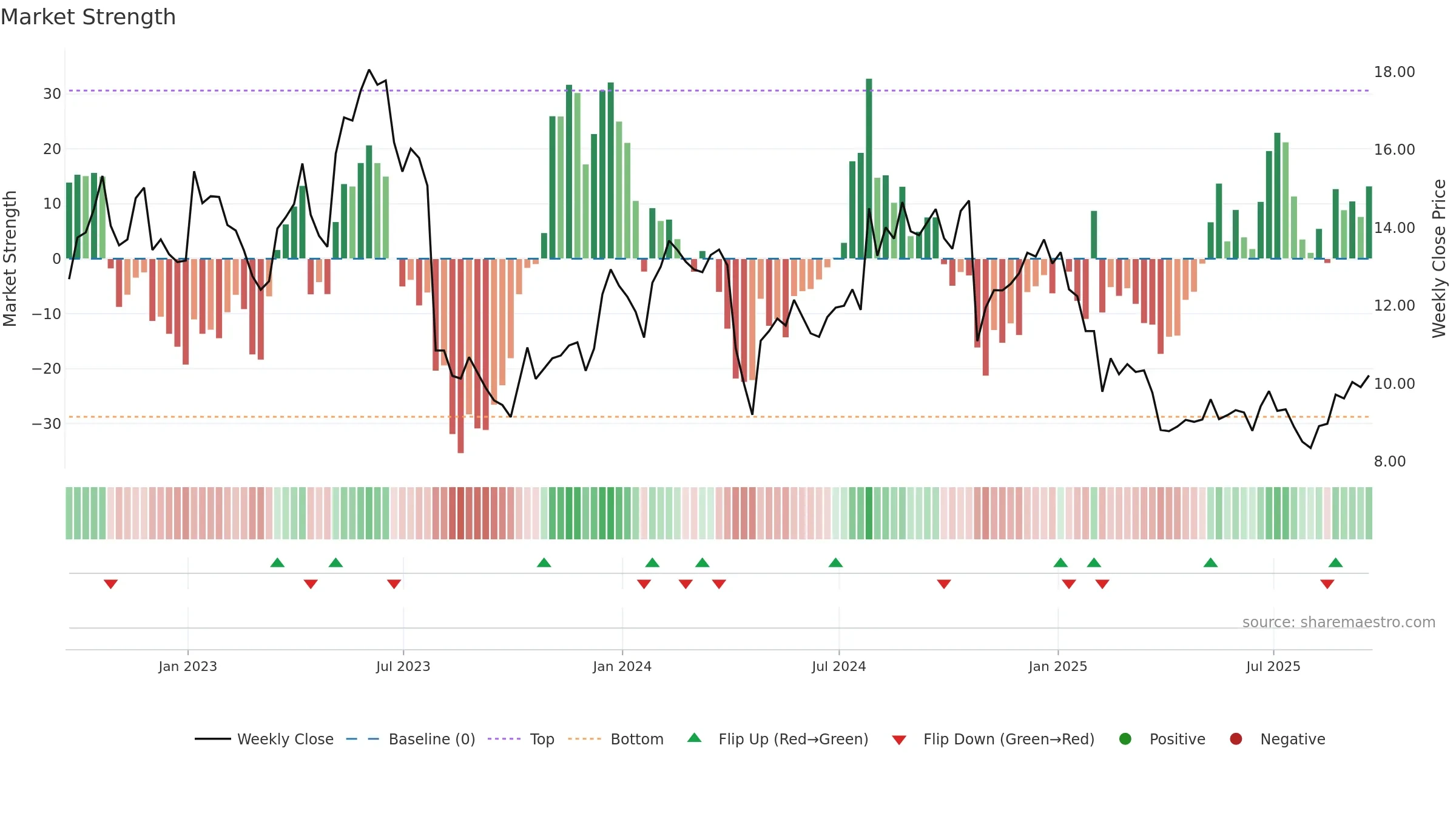 HLIT weekly Market Strength chart, closing 2025-09-19.