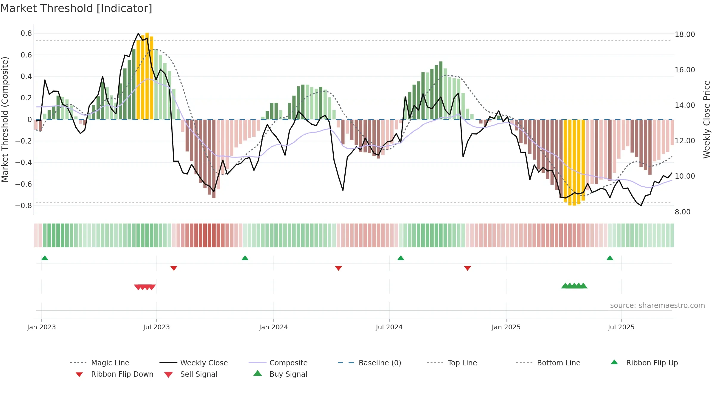 HLIT weekly Market Threshold chart, closing 2025-09-19.
