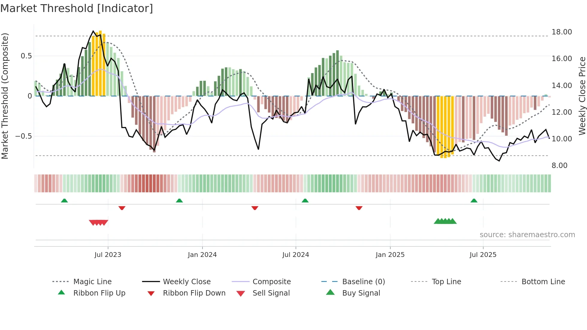 HLIT weekly Market Threshold chart