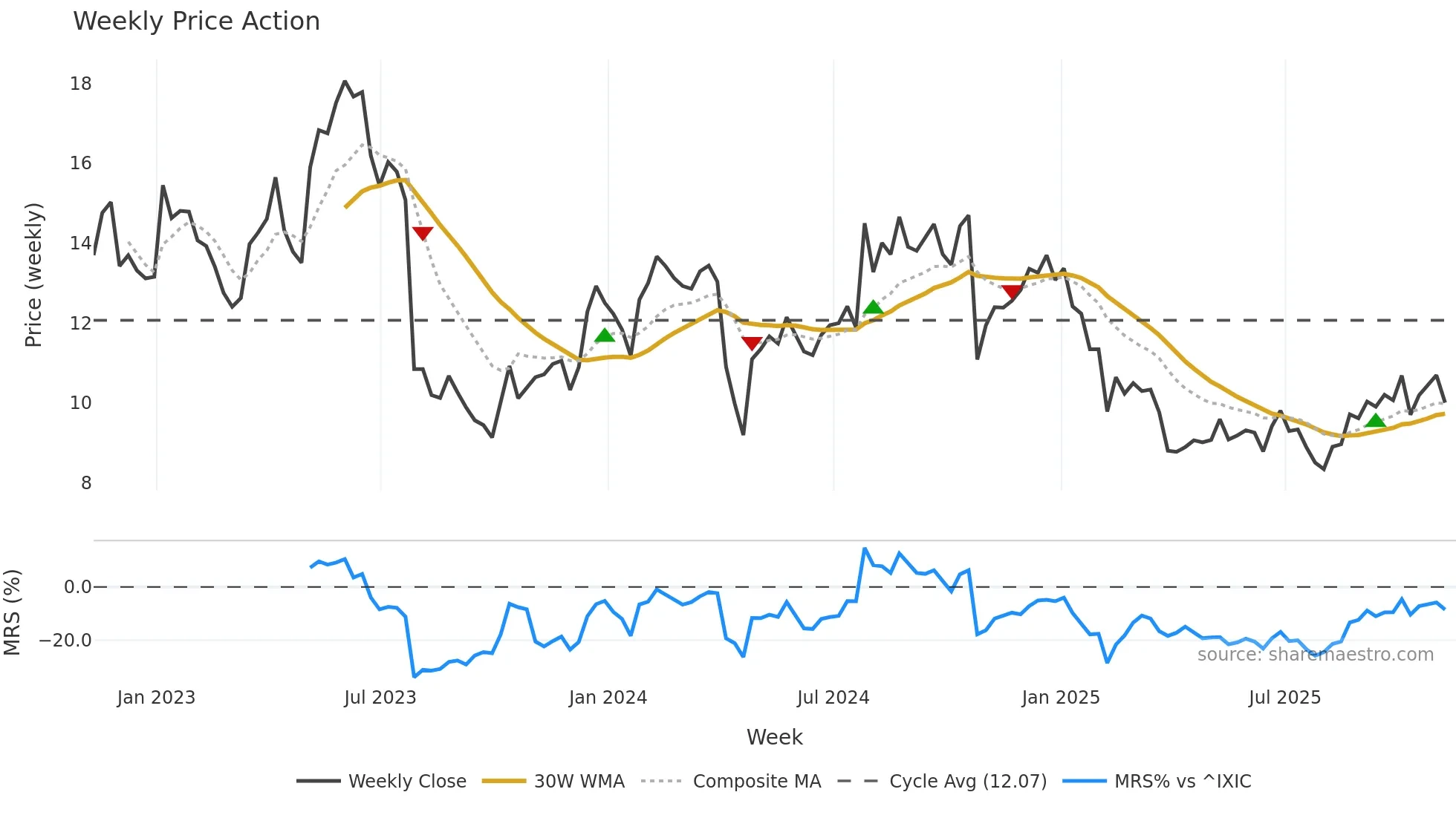 HLIT weekly Price Action chart, closing 2025-11-07