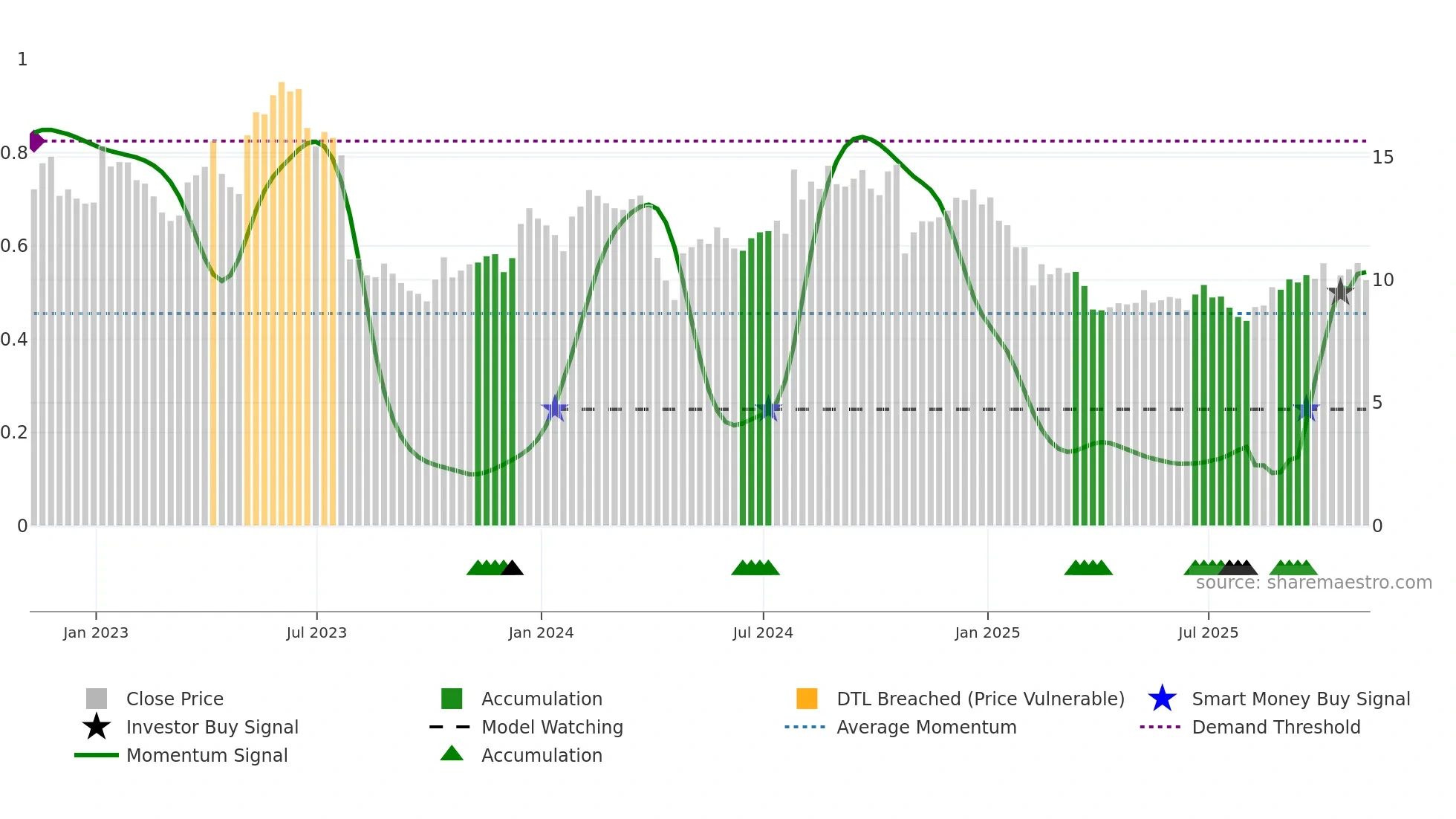 HLIT weekly Smart Money chart