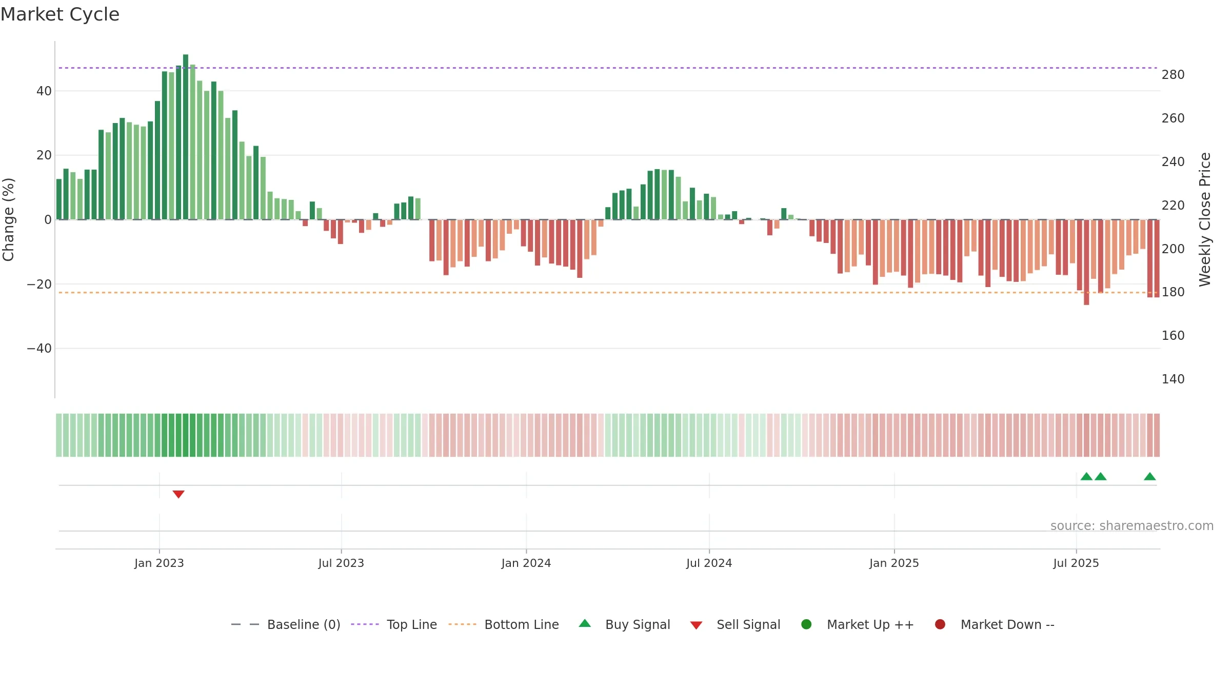 CAML weekly Market Cycle chart, closing 2025-09-19.