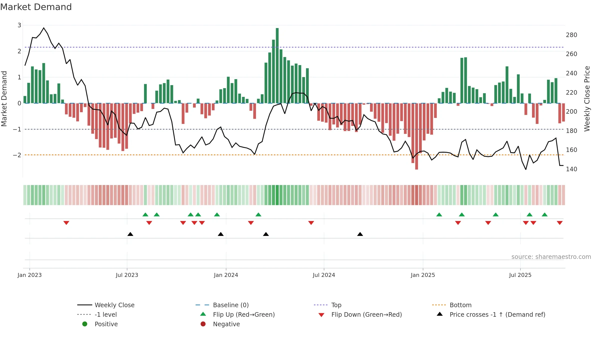 CAML weekly Market Demand chart, closing 2025-09-19.