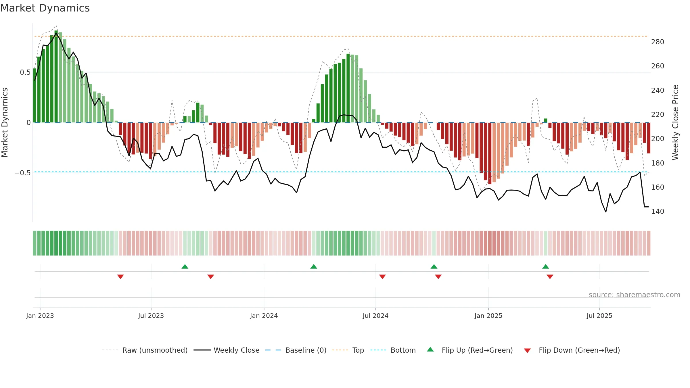 CAML weekly Market Dynamics chart, closing 2025-09-19.