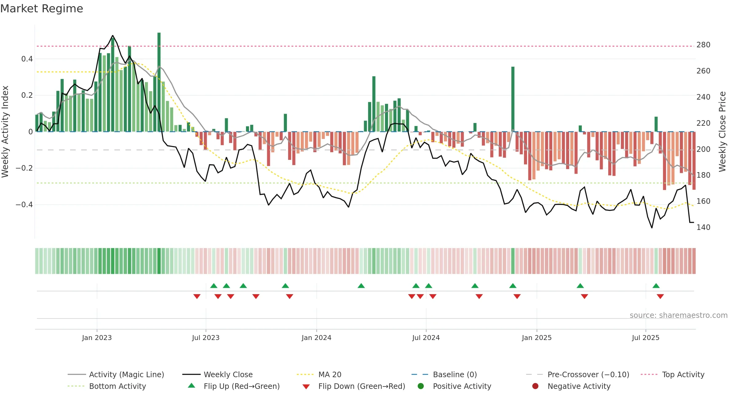 CAML weekly Market Snapshot chart, closing 2025-09-19.
