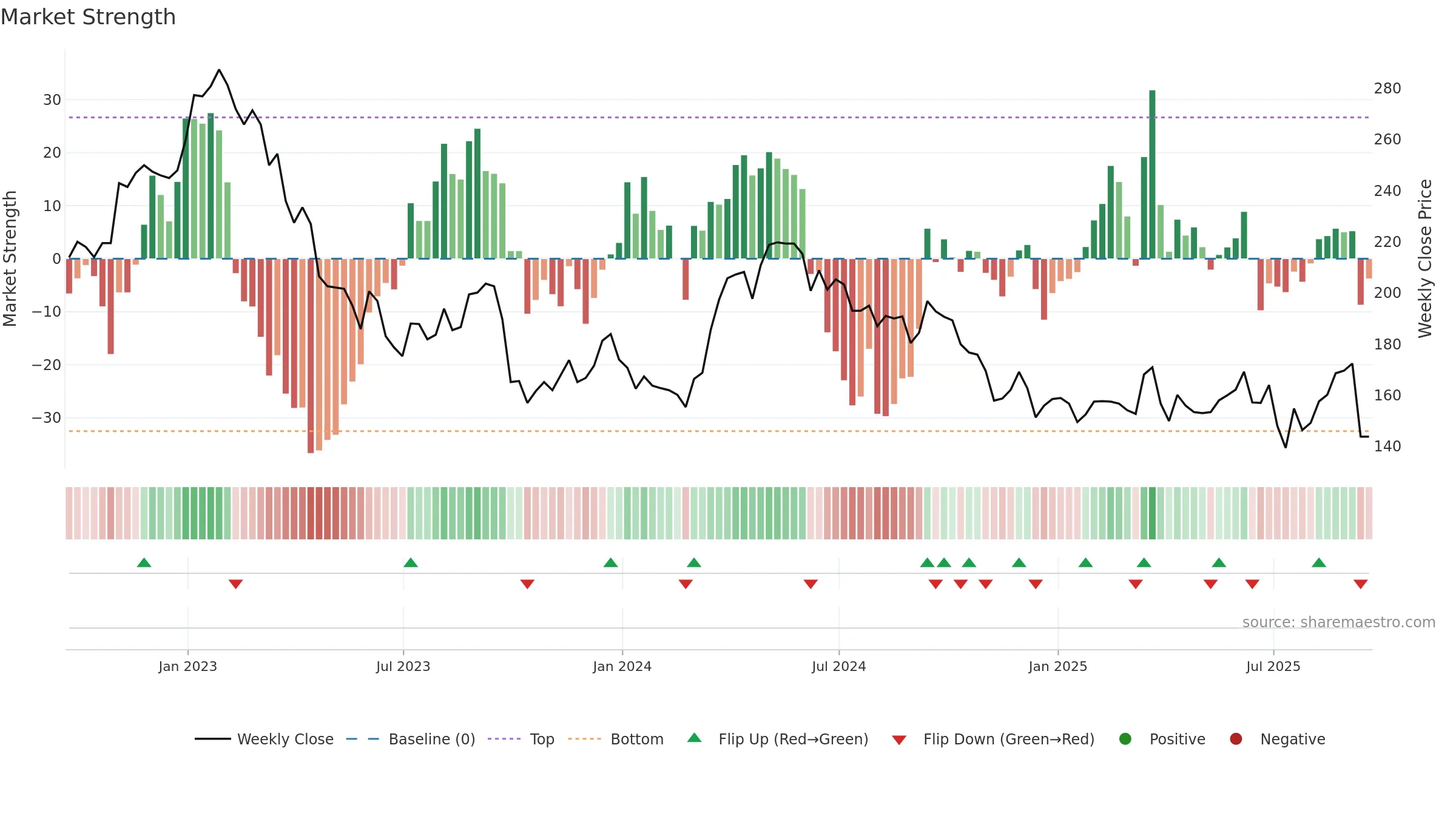 CAML weekly Market Strength chart, closing 2025-09-19.