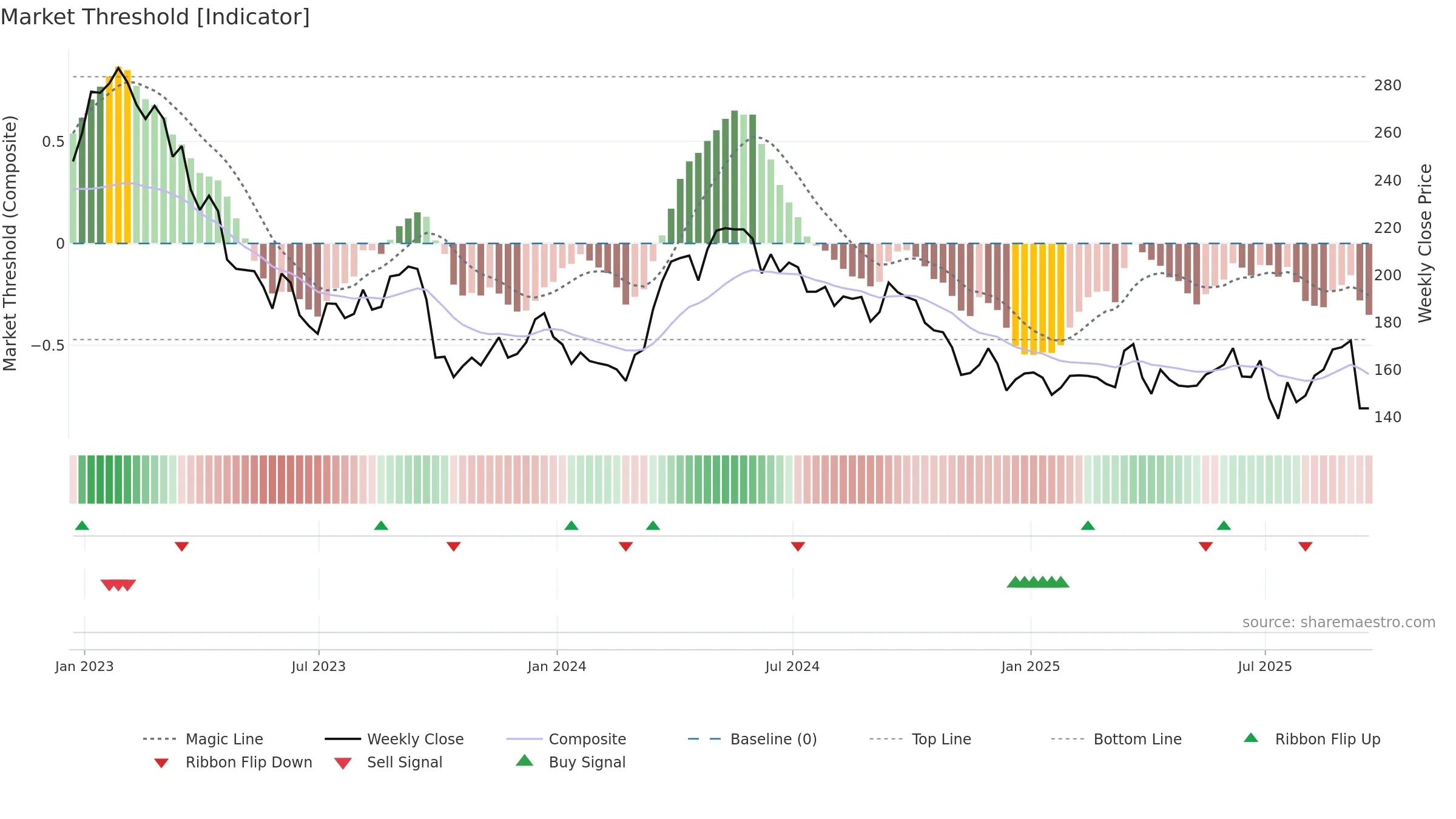 CAML weekly Market Threshold chart, closing 2025-09-19.